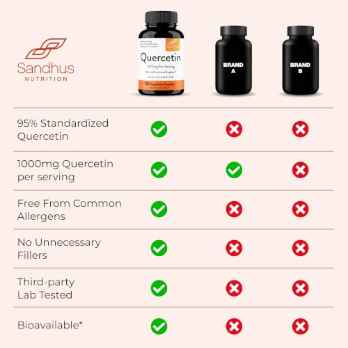 Sandhu's Quercetin 500mg Capsules 1000mg Per Serving 120 Ct - Product Imagery