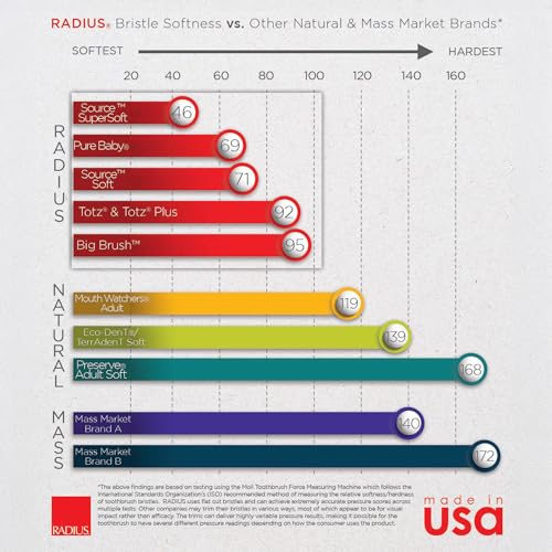 RADIUS Toothbrush Original Big Brush, BPA Free and ADA Accepted, - Product Imagery