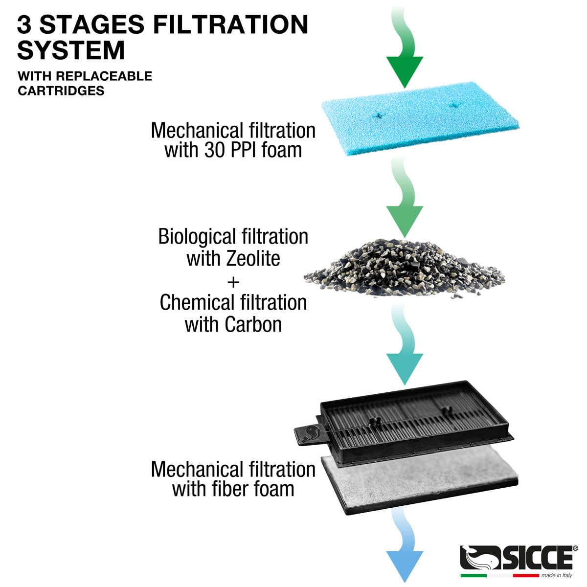 Sicce Aqua Filtra 10 Hang On Back Aquarium Fish Tank Power Filter Up to 10 Gallon Aquariums - Quiet 3-Stage HOB for Fres