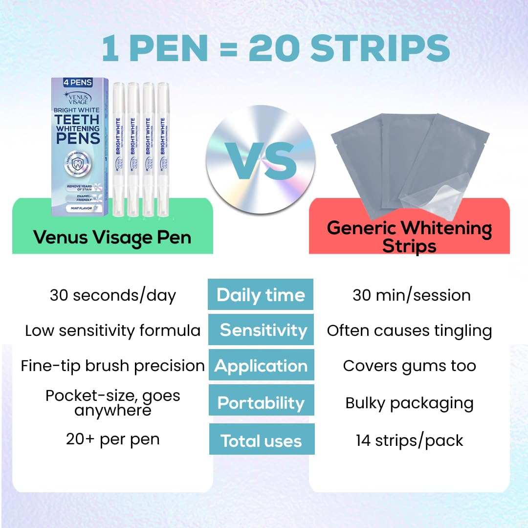 Venus Visage Whitening Pen 2-Pack, enamel-safe mint flavor, white teeth, close-up of the tooth whitening pens.