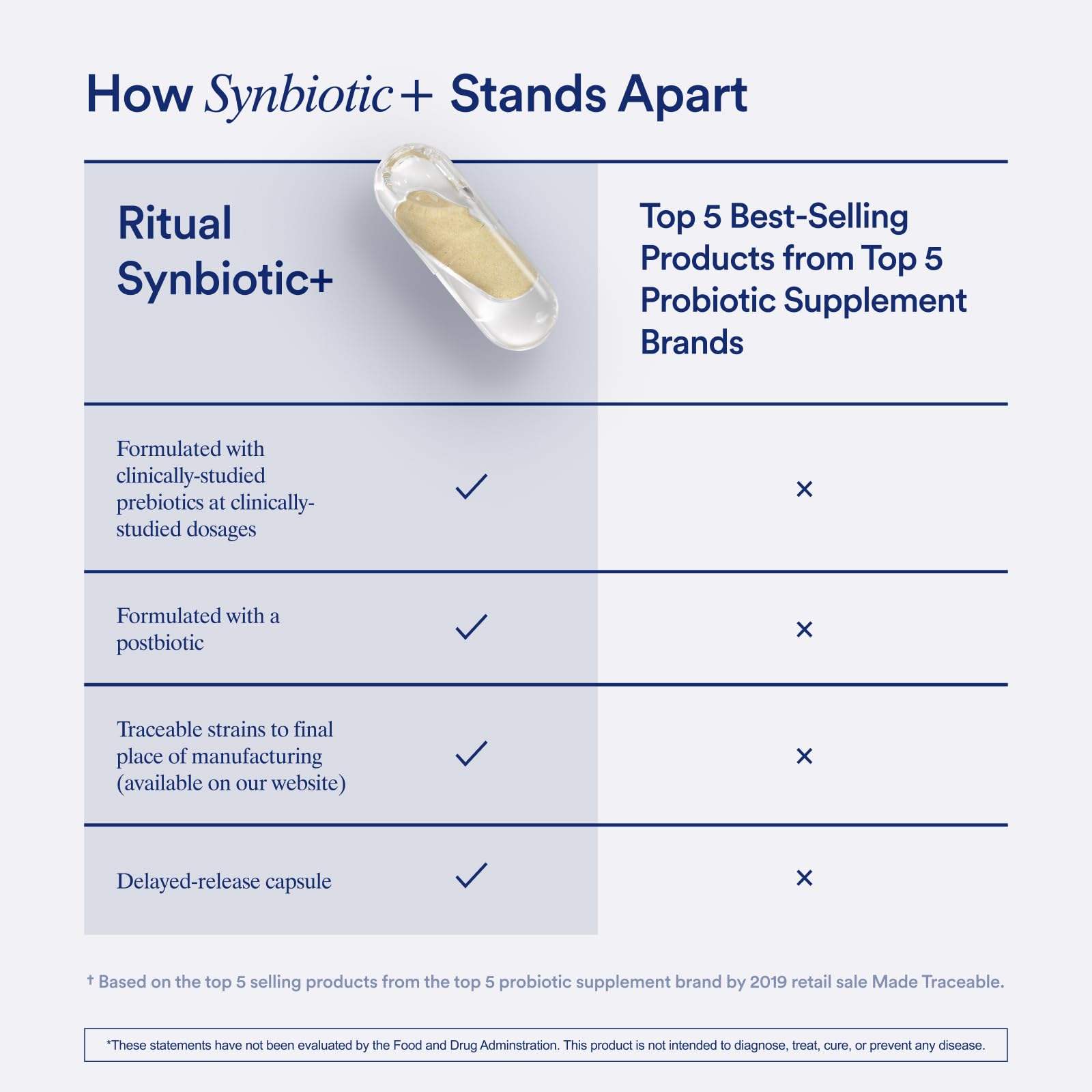 Ritual Synbiotic+ nutritional supplement bottle with capsules, featuring label details and a clean, modern design.
