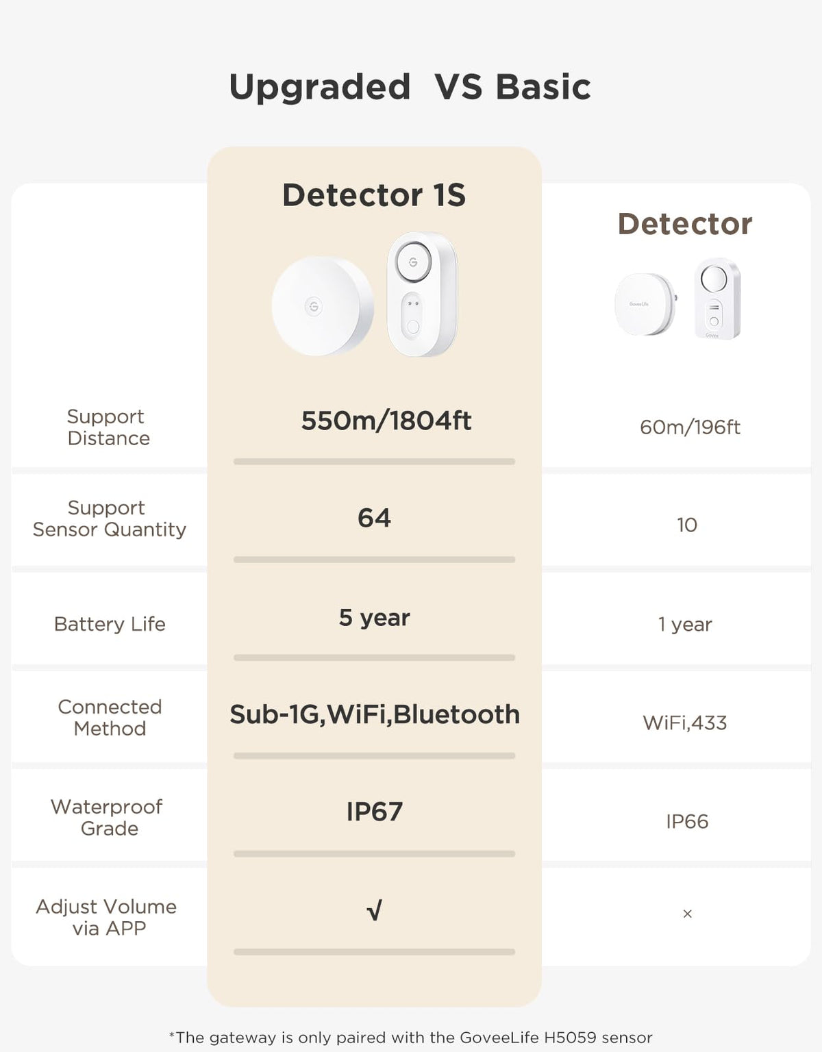 GoveeLife Upgraded Smart Water Leak Detector 1s with 1804ft Ultra-Long Range, WiFi Water Sensor with SMS/Email/APP Push 