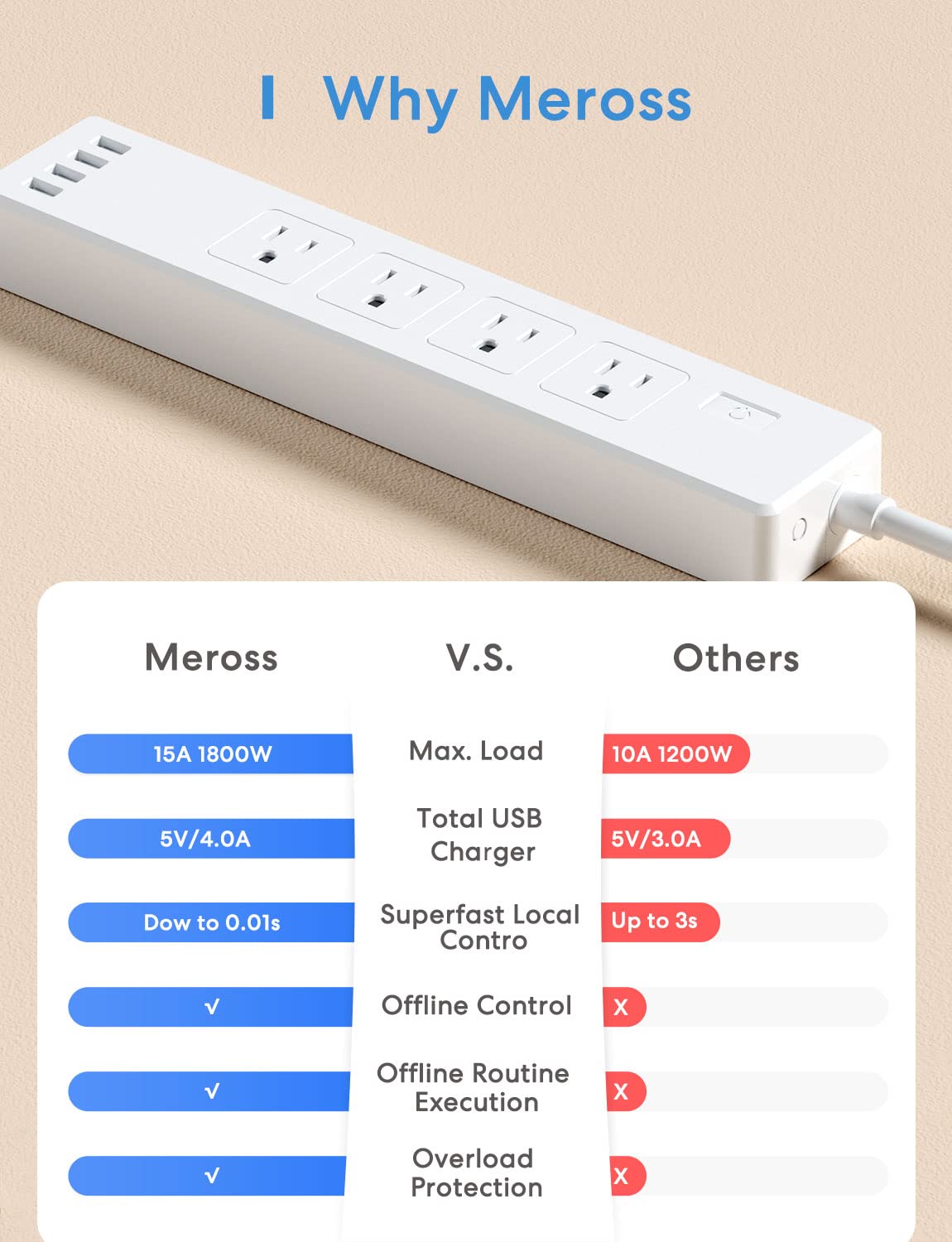 meross Smart Plug Power Strip, PD 20W USB-C, 15A WiFi Flat Outlet, 6 Feet – back view and specifications