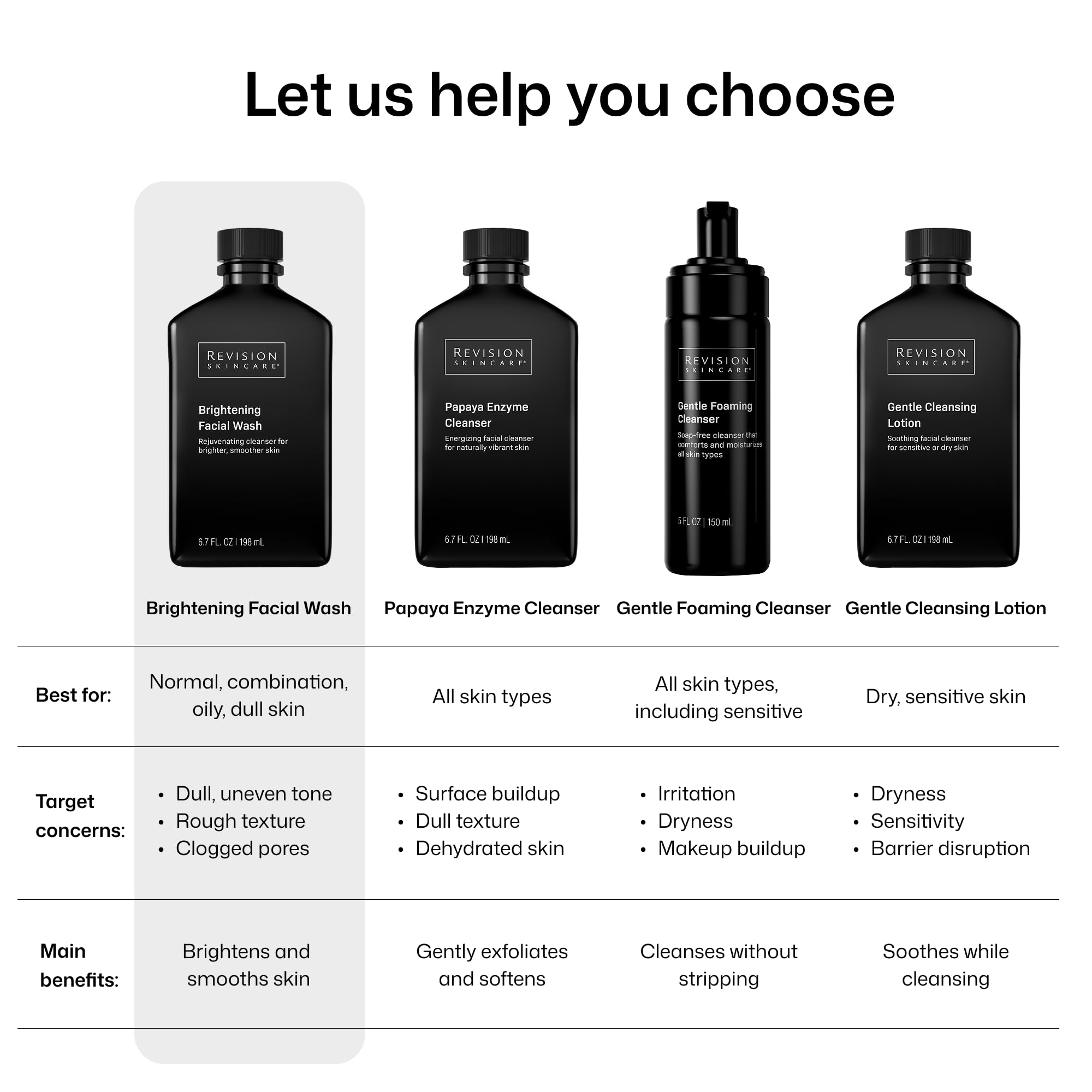 Revision Skincare Brightening Face Wash with AHA and BHA exfoliants for clear, refreshed skin in a skincare bottle.