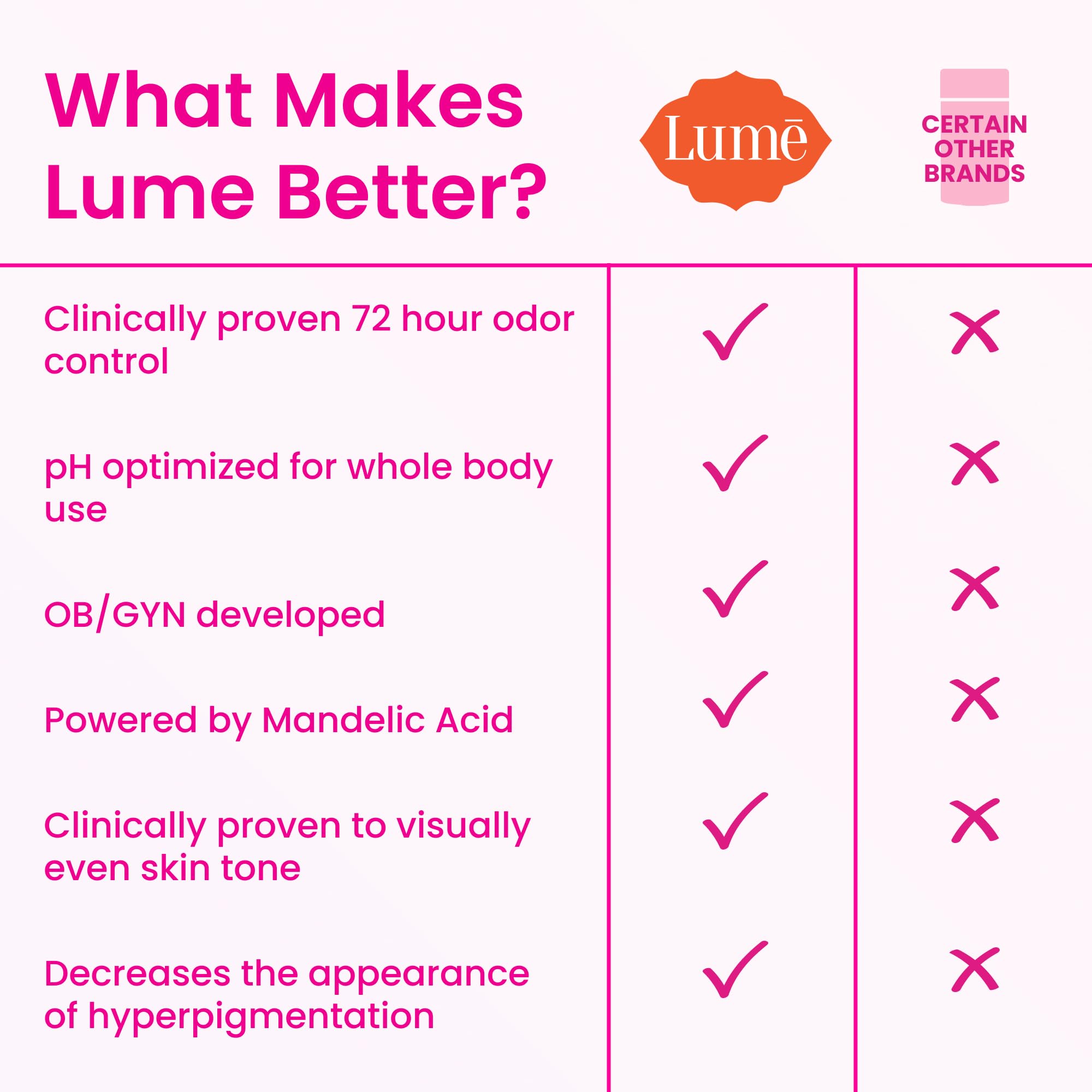 Lume Whole Body Deodorant Solid Stick 2.6 oz, two-pack, natural body deodorant for odor control and freshness.