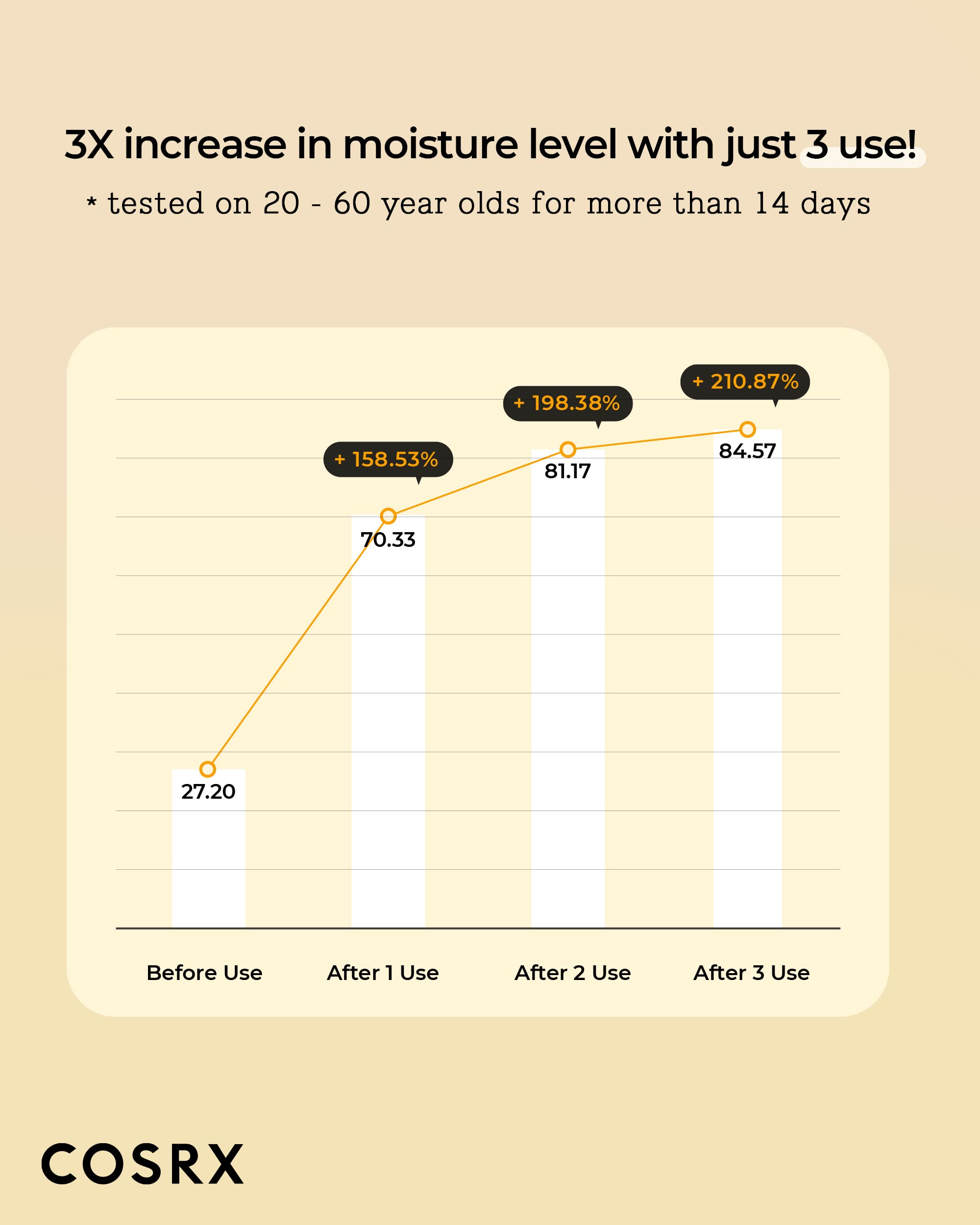 COSRX 72% Propolis Honey Toner, 3x Increase In Moisture Level, 9.46 fl.oz