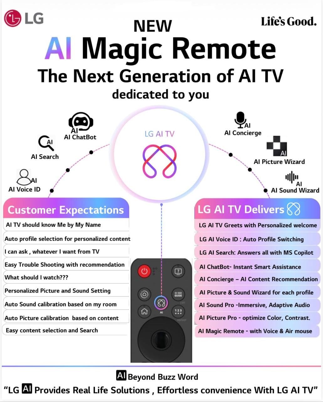 Amazon Renewed LG Original AI Magic Remote Control for All LG TVs: OLED, QNED, UHD, LED (Renewed) – full view