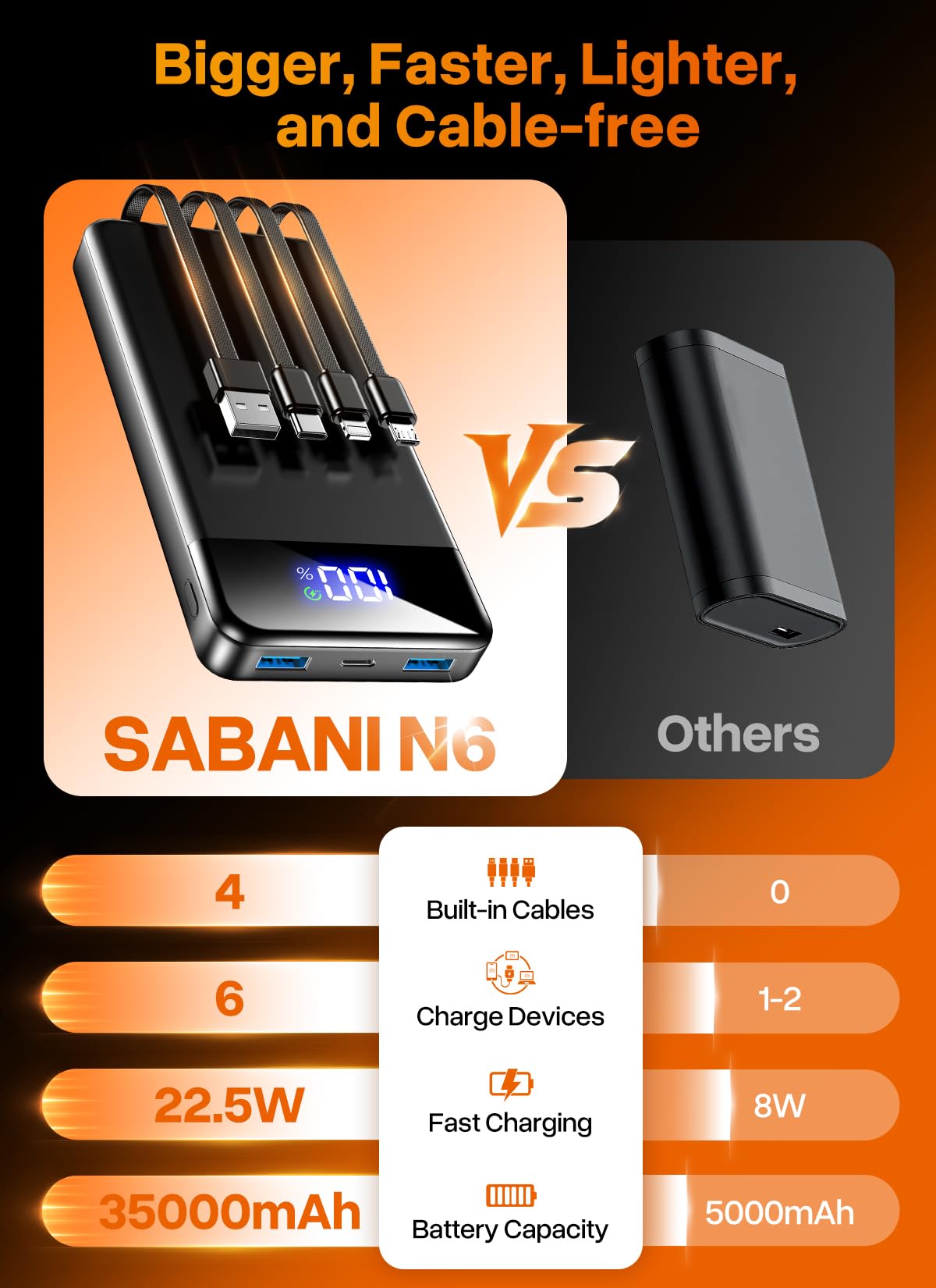 SABANI Portable Charger 35000mAh Power Bank, 4 Built in Cable Big Capacity