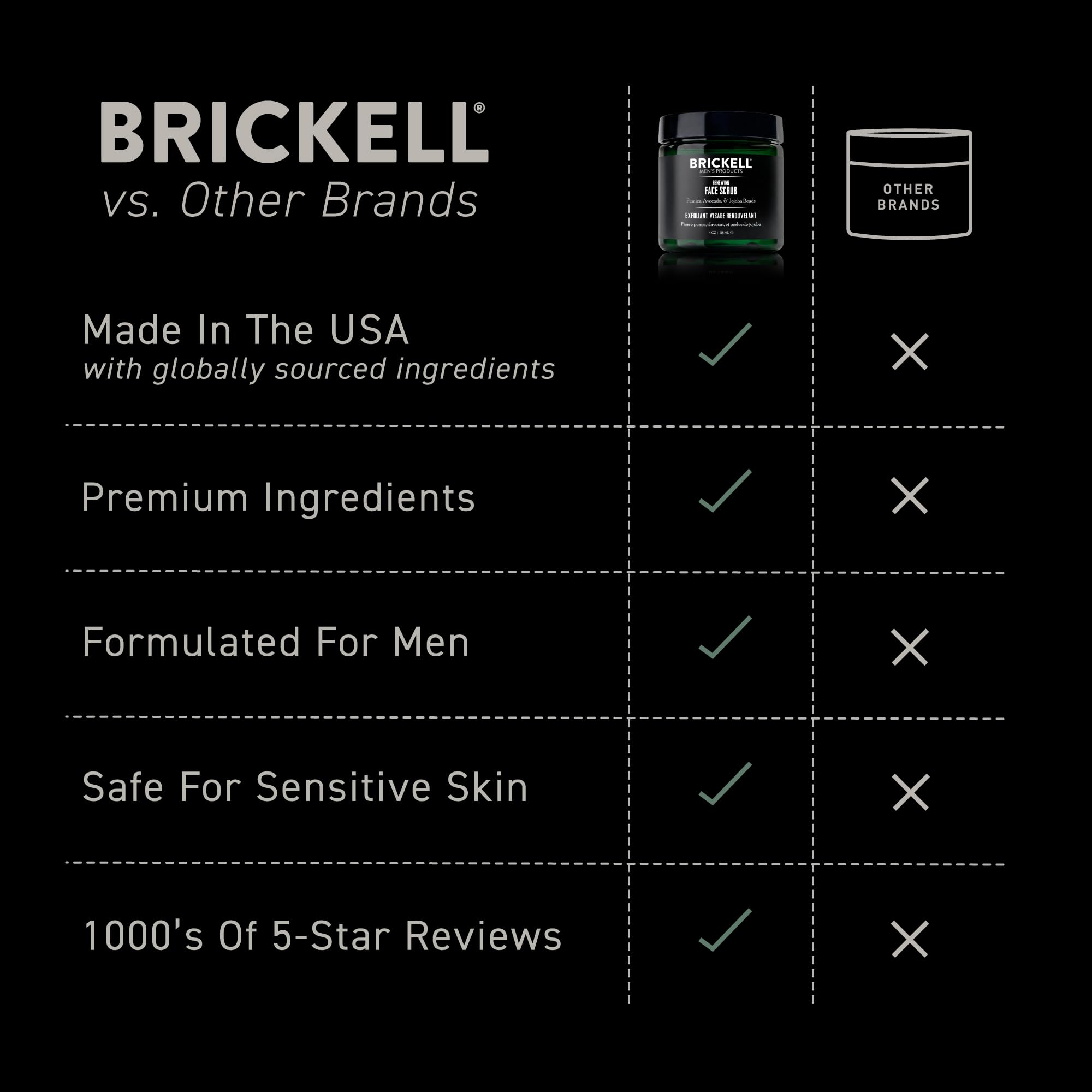 Brickell Men's Renewing Face Scrub with pumice, caffeine, and jojoba beads, deep exfoliating skin care for men's face.