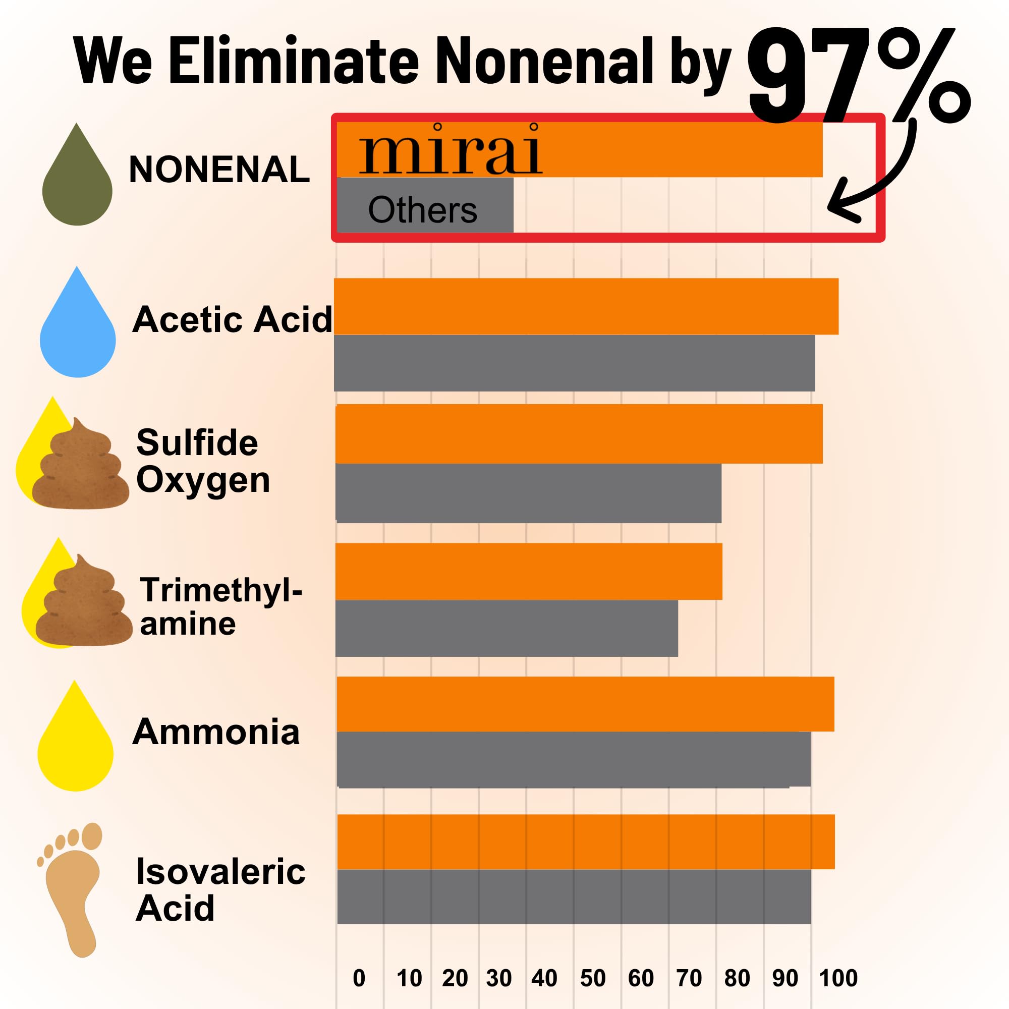 Mirai Clinical Persimmon Body Wash bottle, a skin cleaning agent for odor control, with a white and orange label.