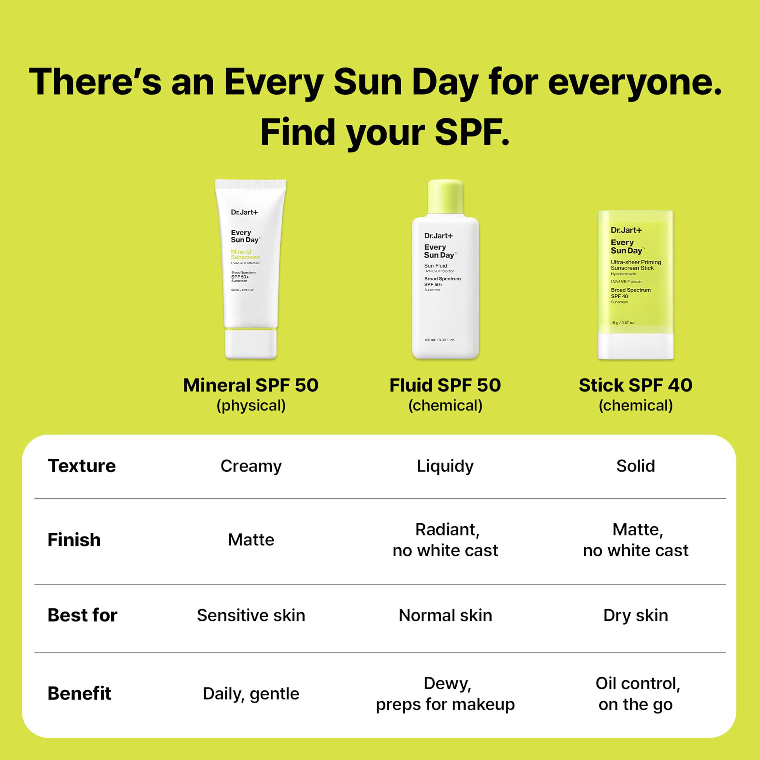 Dr.Jart+ Every Sun Day Sun Fluid Korean sunscreen SPF 50+ for face, 3.38 oz bottle, with lightweight, protective formula.