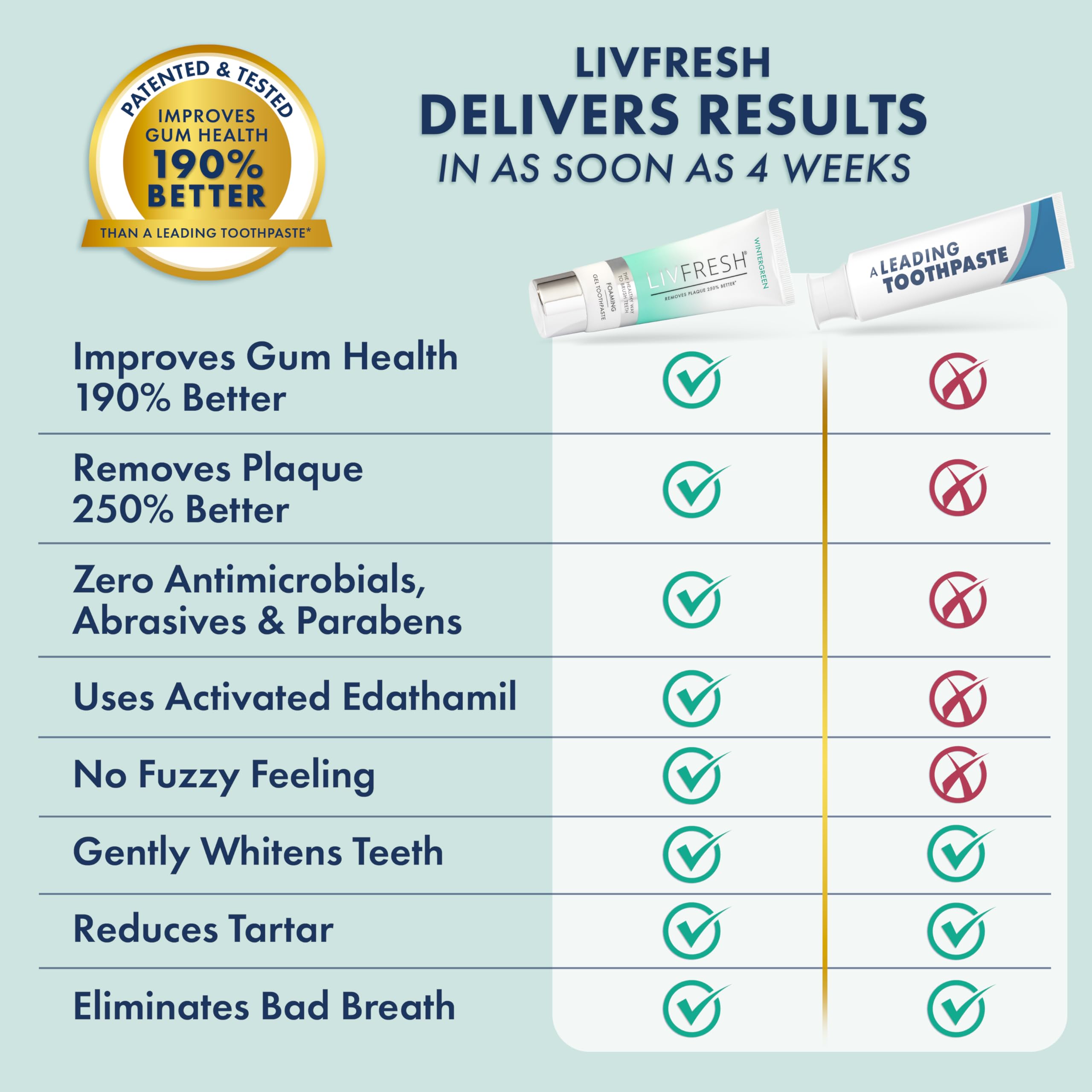 LIVFRESH Dental Gel – Clinically Proven Whitening Toothpaste