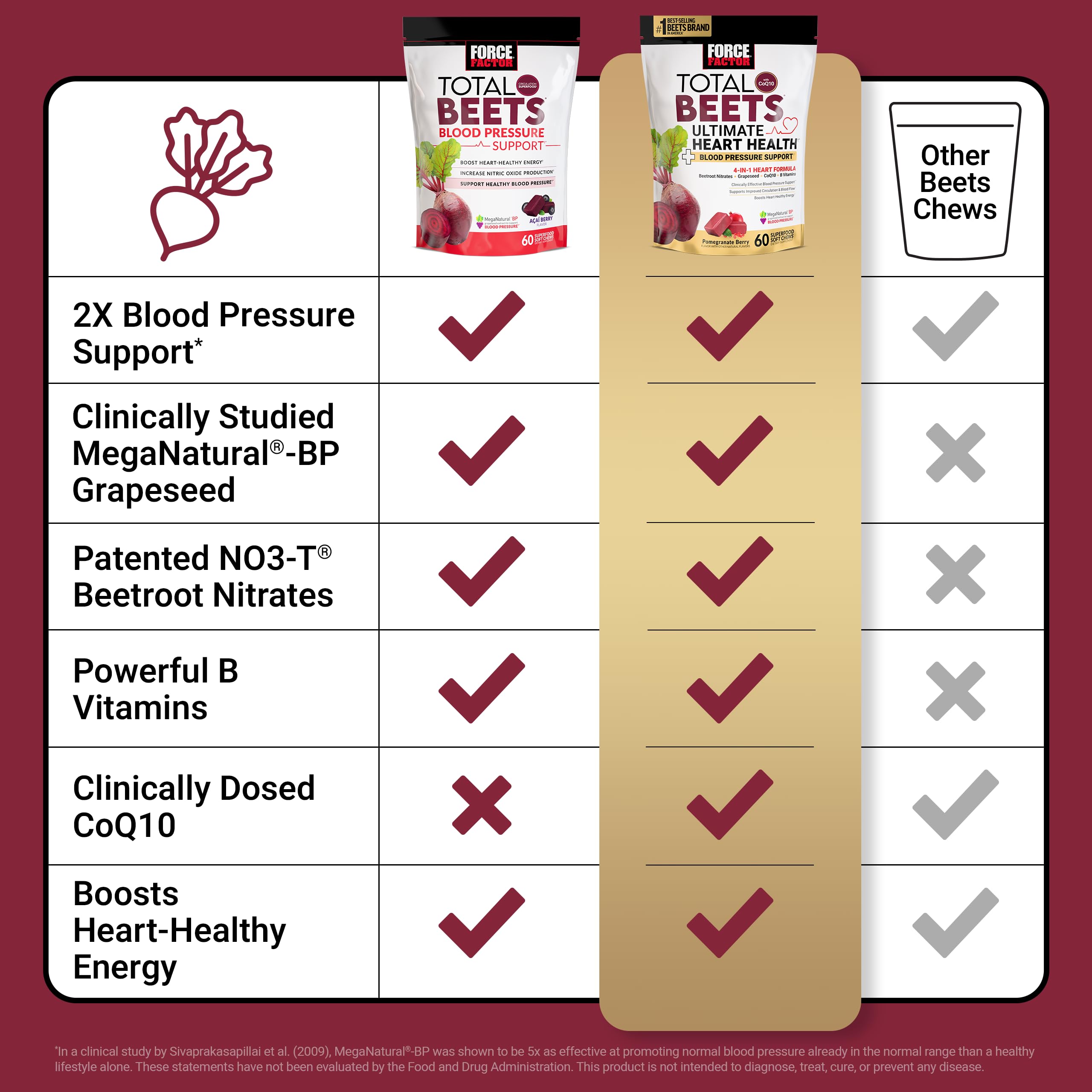 Force Factor Total Beets Ultimate Heart Health for Blood Pressure Support