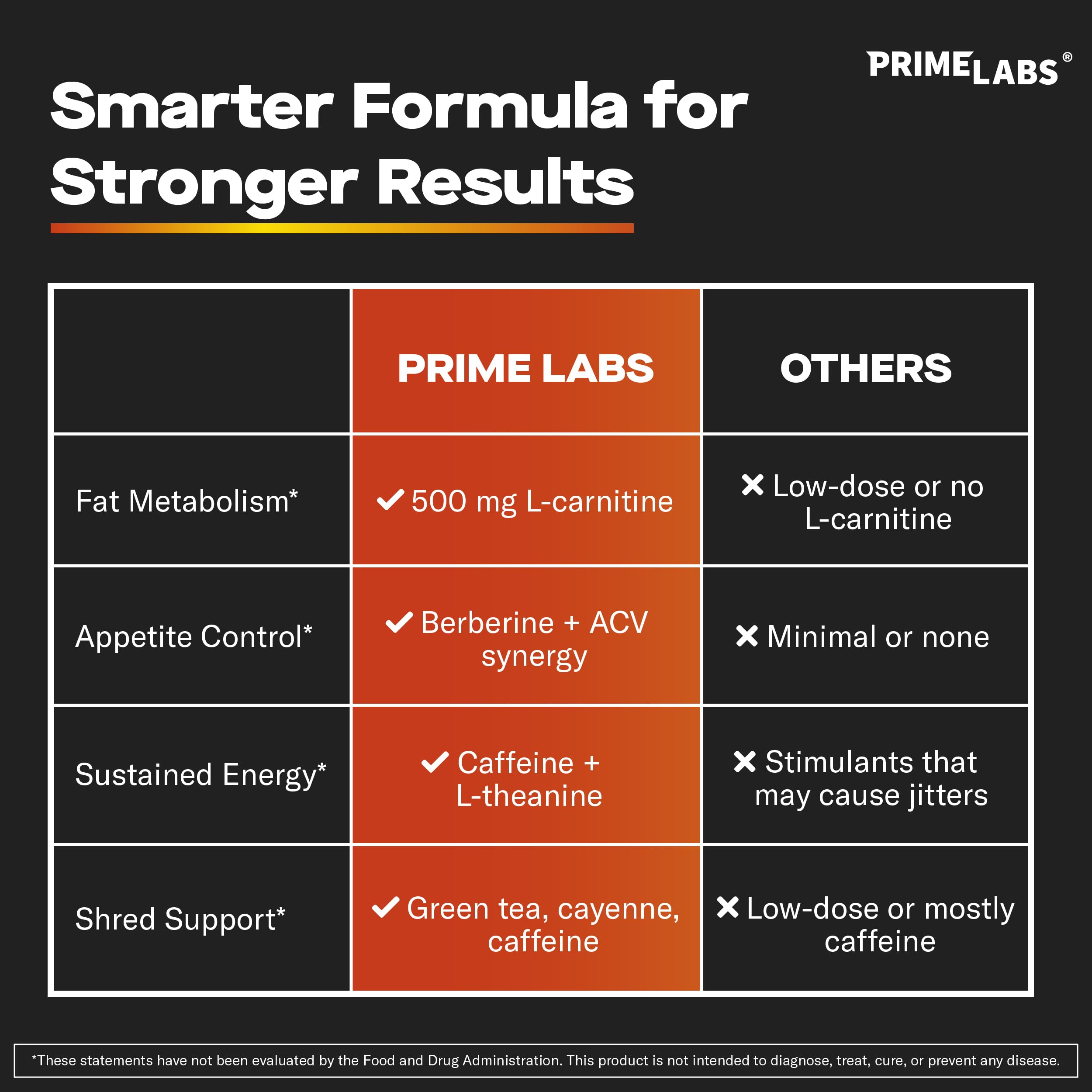 Prime Labs Thermogenic Fat Burner for Men 60ct