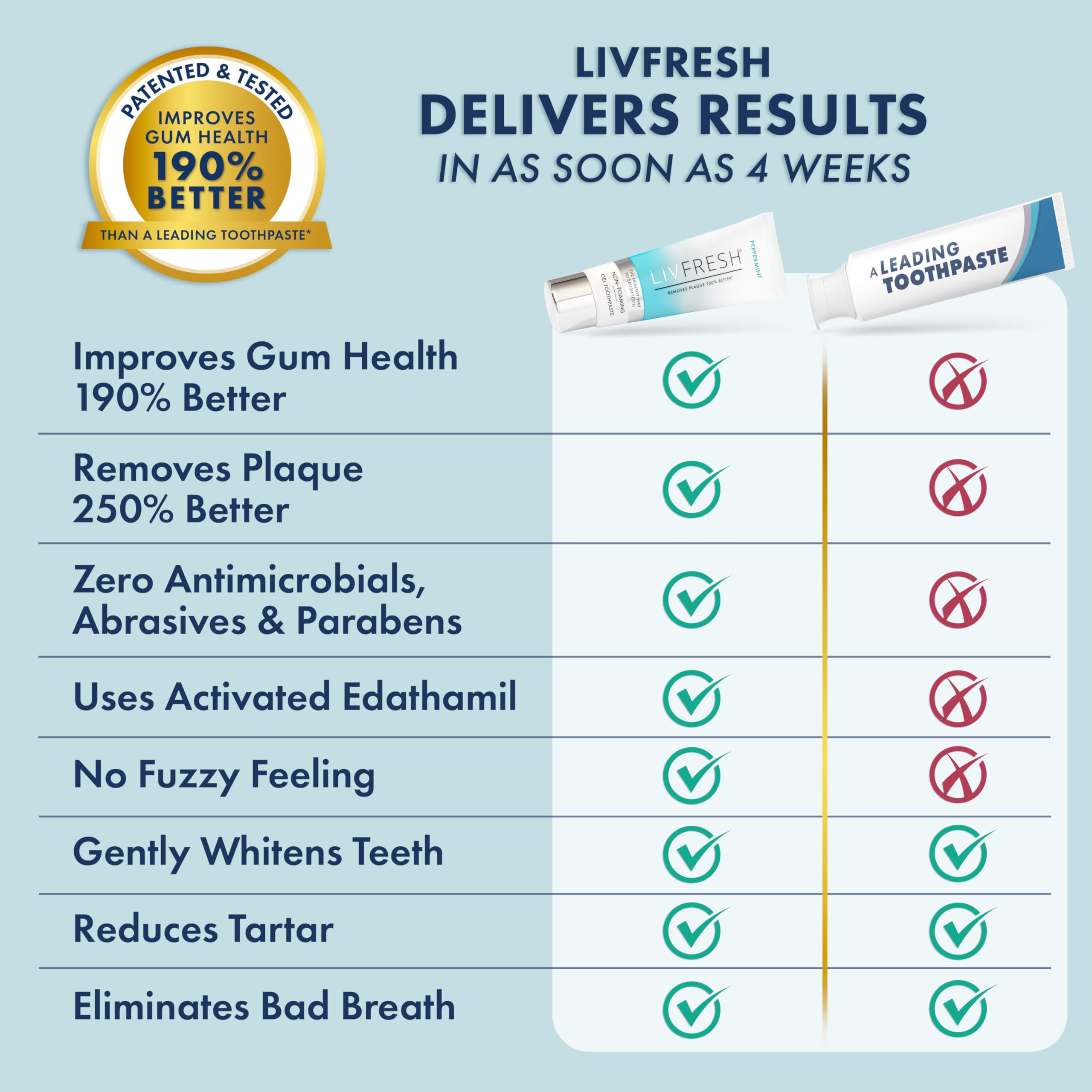 LIVFRESH Toothpaste Gel Peppermint | Clinically Proven