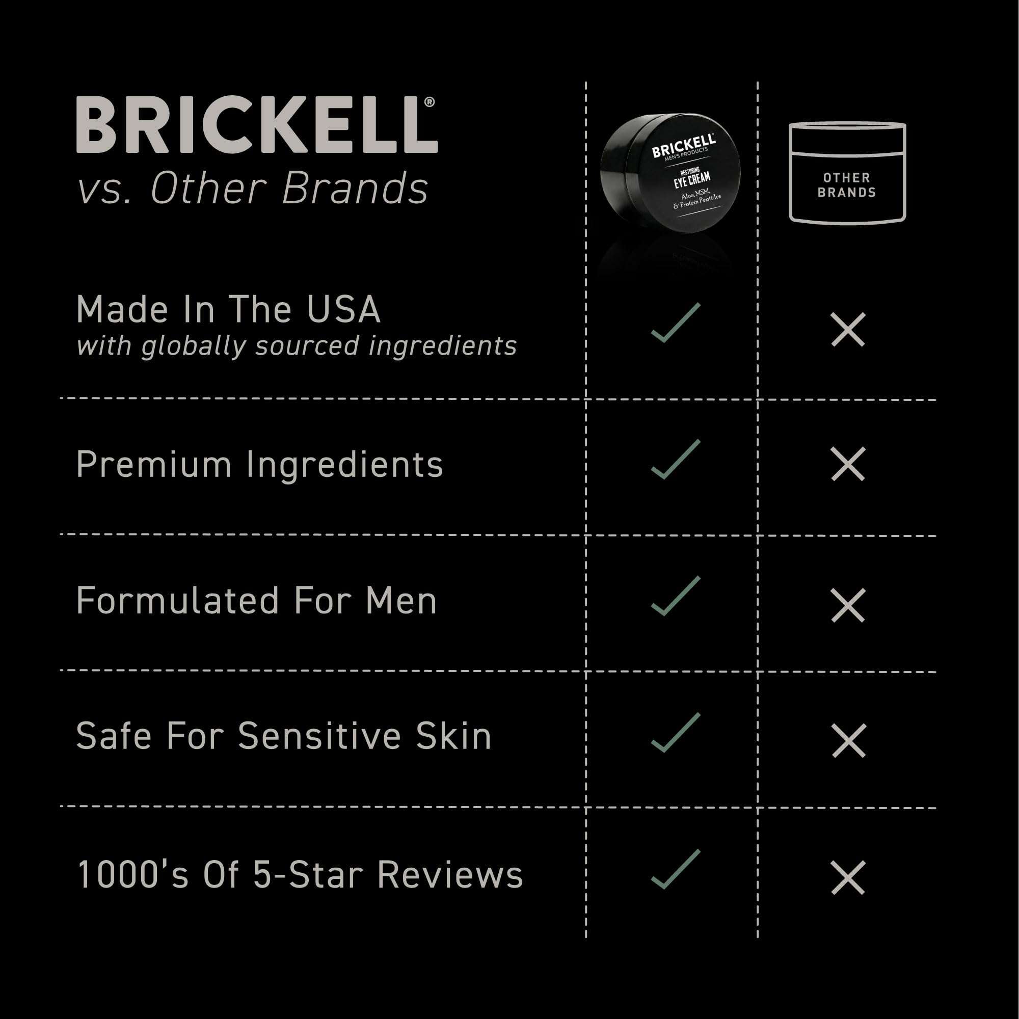 Brickell Men's Under Eye Cream with caffeine and peptides, 0.5oz, a skin moisturizer targeting dark circles and puffiness.