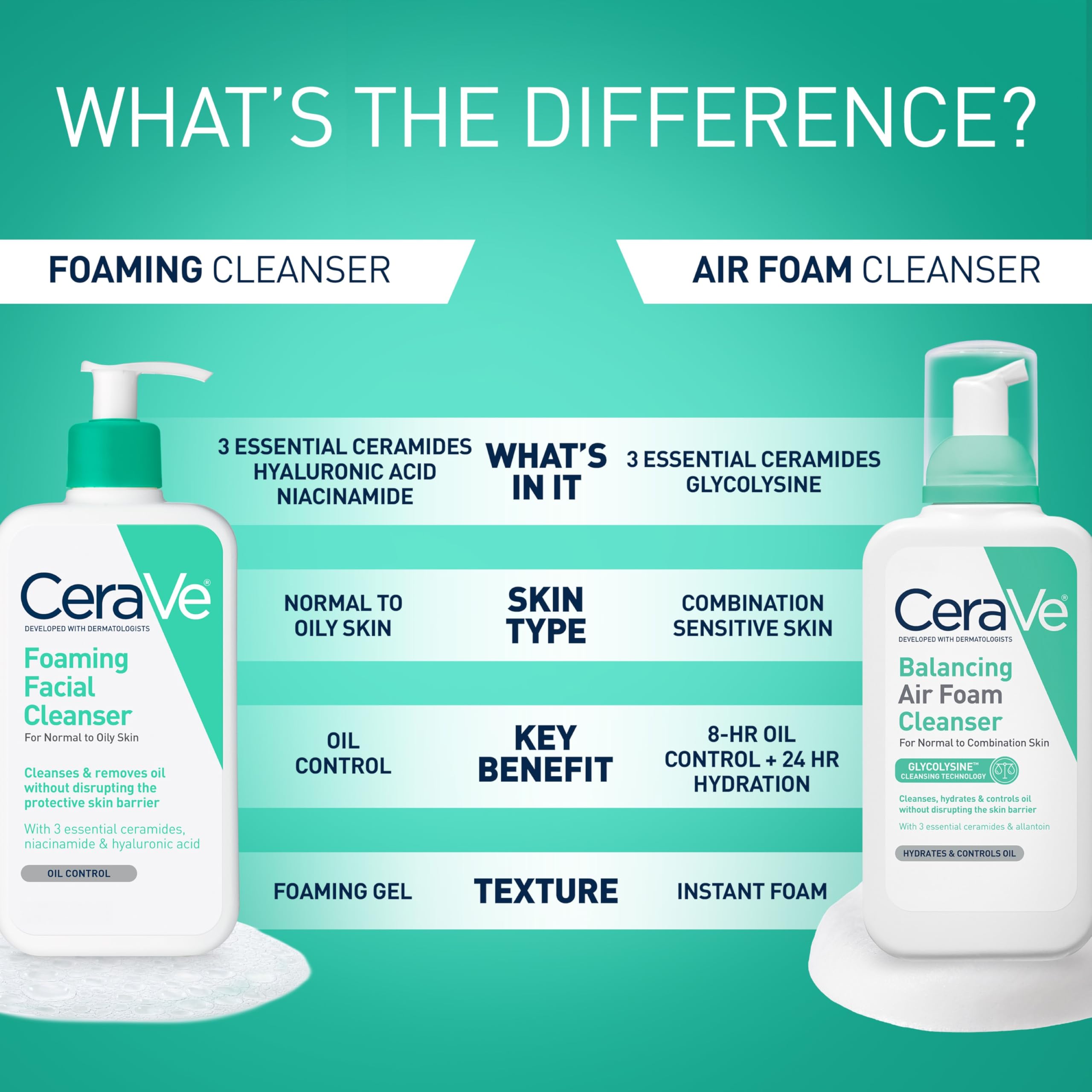 CeraVe Foaming Facial Cleanser for Oily Skin in a 16 oz bottle, gentle face cleanser with a foaming formula for oily skin.