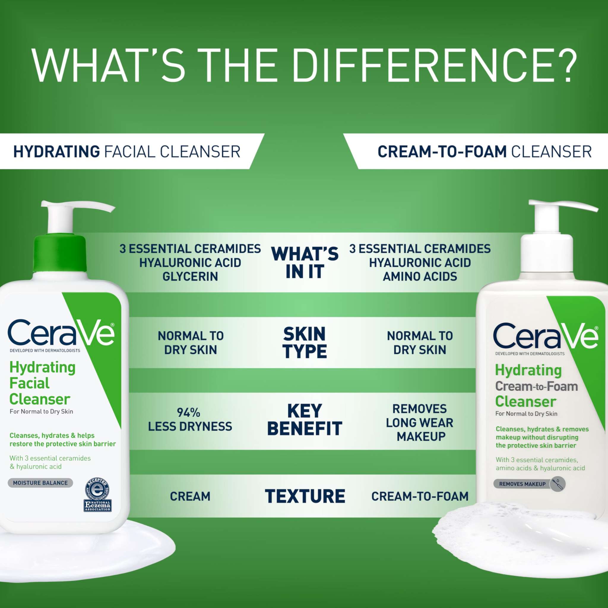 CeraVe Hydrating Facial Cleanser for dry skin in a 16 oz bottle, gentle skin-cleaning agent with a clear, moisturizing formula.