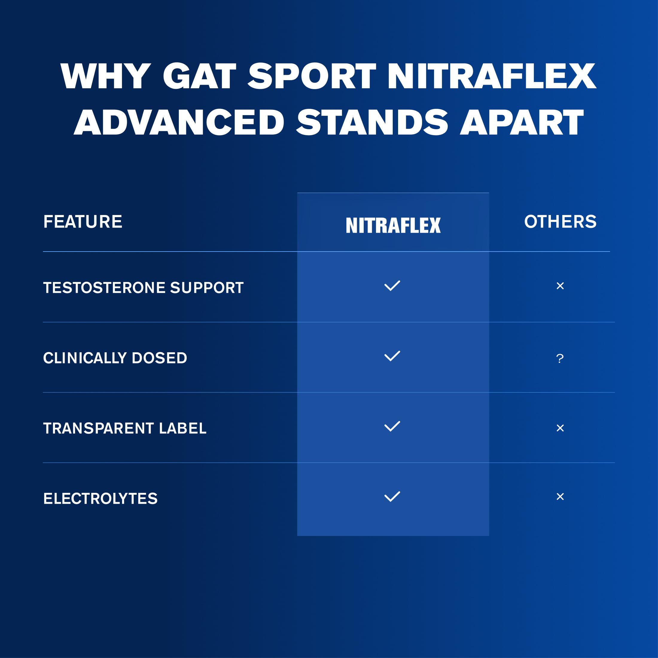 GAT SPORT Nitraflex pre-workout powder in black cherry flavor, nutritional supplement container with label and black cherry graphics.