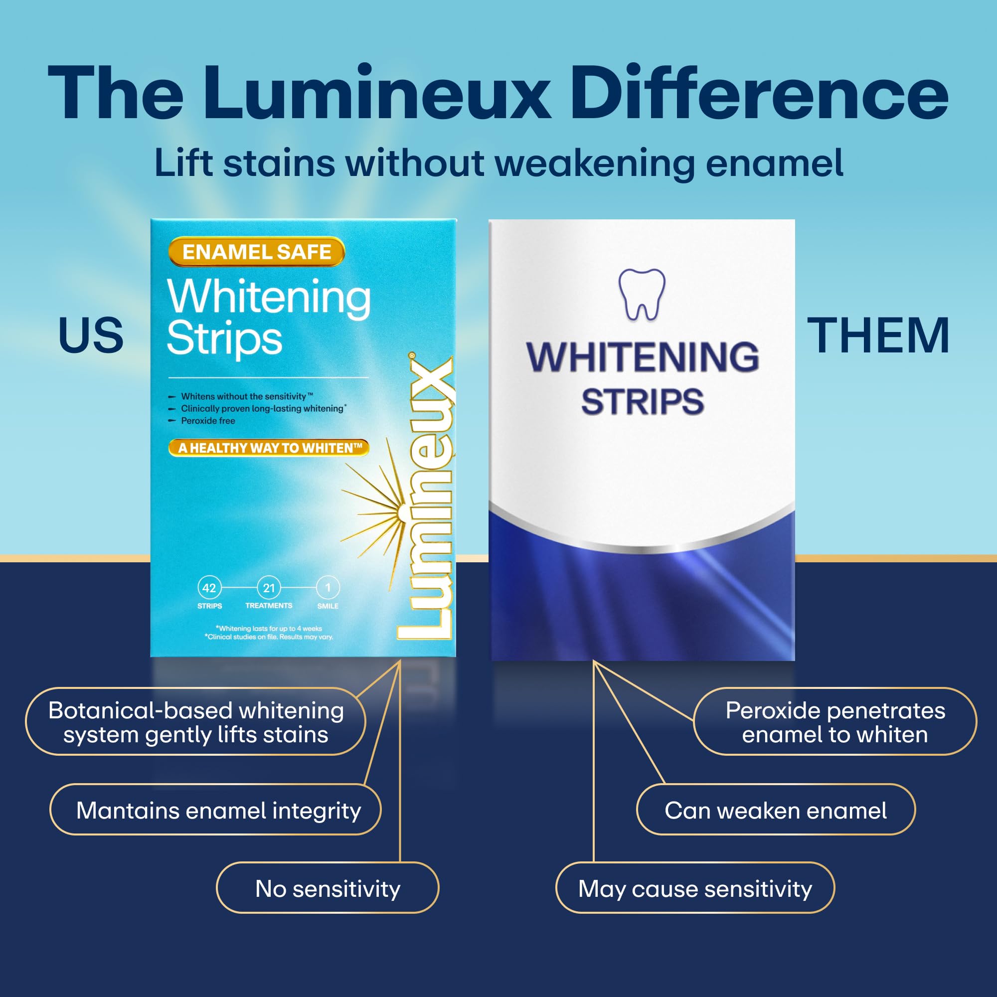 Lumineux whitening strips for teeth, peroxide-free, 21 treatments, natural tooth whitener product with strips visible.