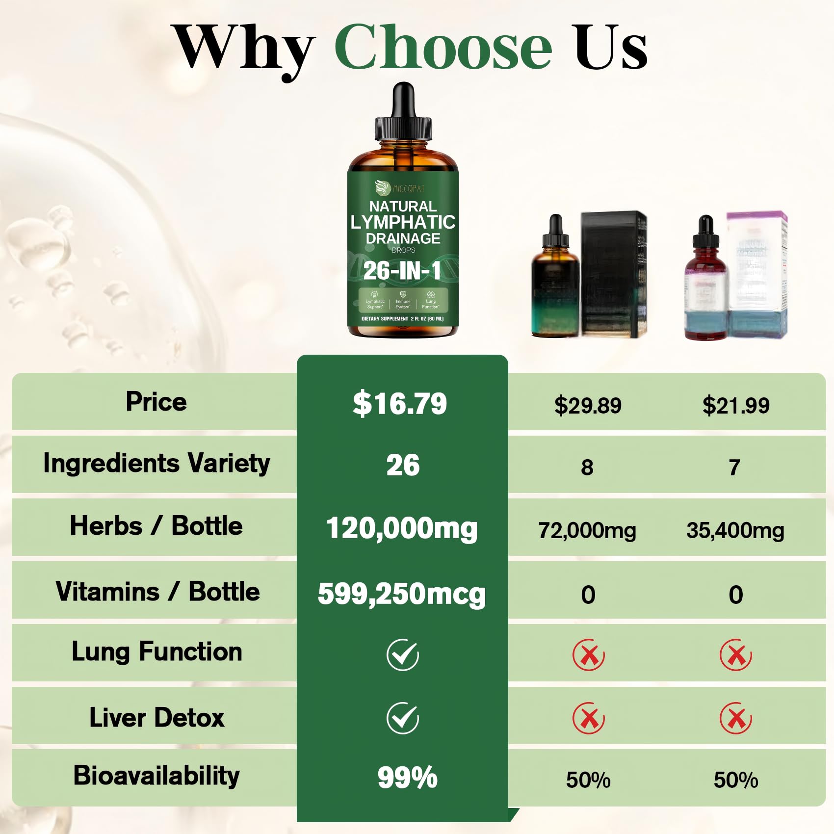Bottle of Migcopat 26-in-1 Liposomal Lymphatic Drops herbal supplement in a 2 fl oz dark glass bottle with a label.