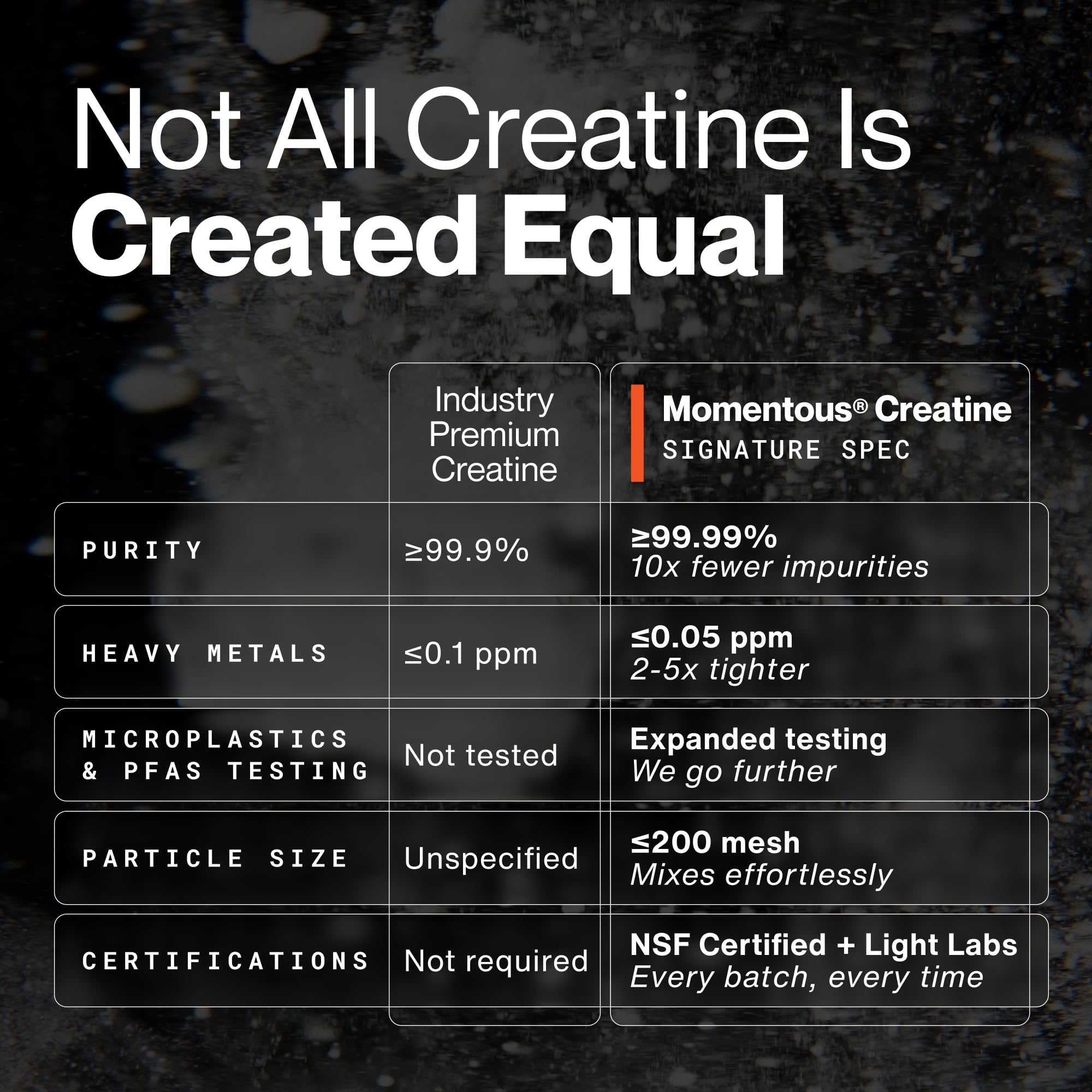 Momentous Creatine Monohydrate Powder, NSF Certified nutritional supplement in a resealable container, showing the product label.