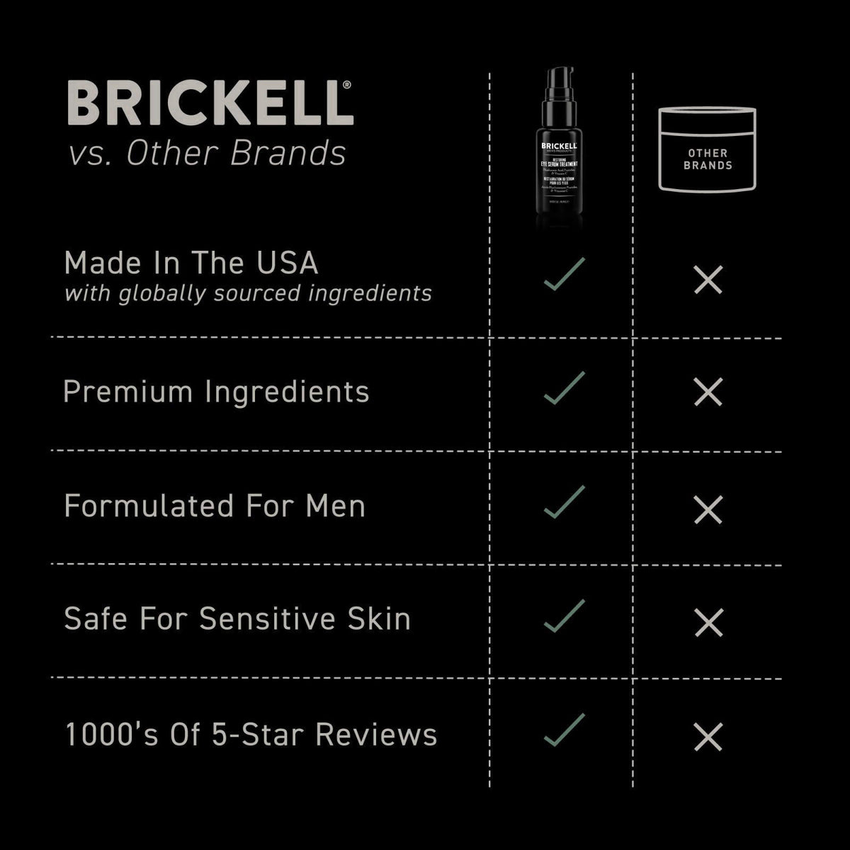 Brickell Men's Products Brickell Men's Dark Circle Under Eye Treatment Serum For Men, Eye Gel to Firm Wrinkles, Reduce D