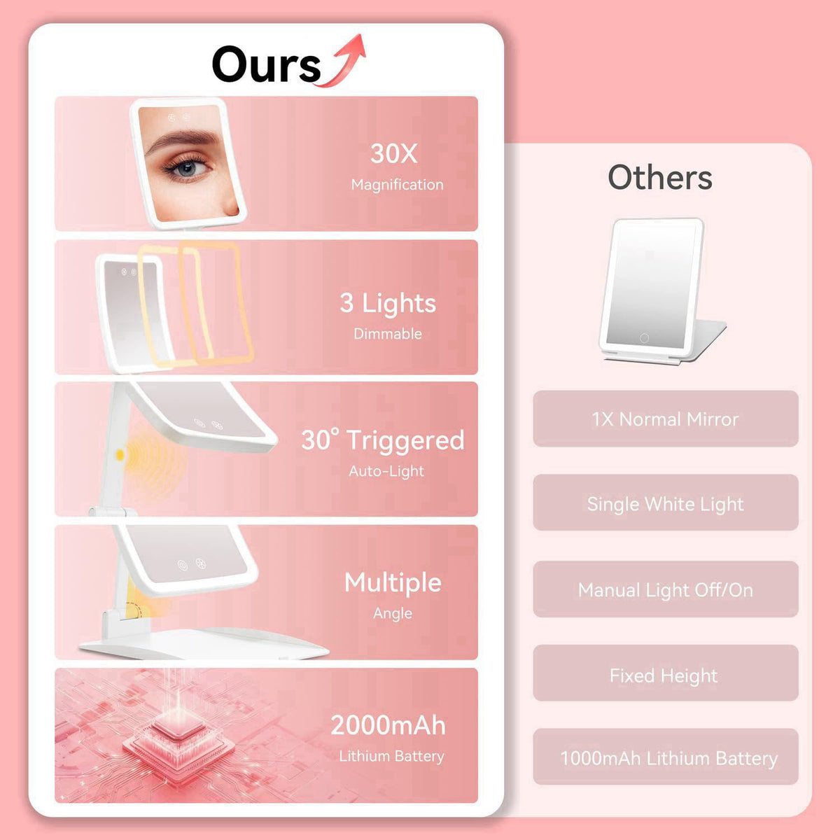 Auxmir 30X Magnifying Travel Makeup Mirror, 2000mAh Rechargeable Mirror – back view and specifications