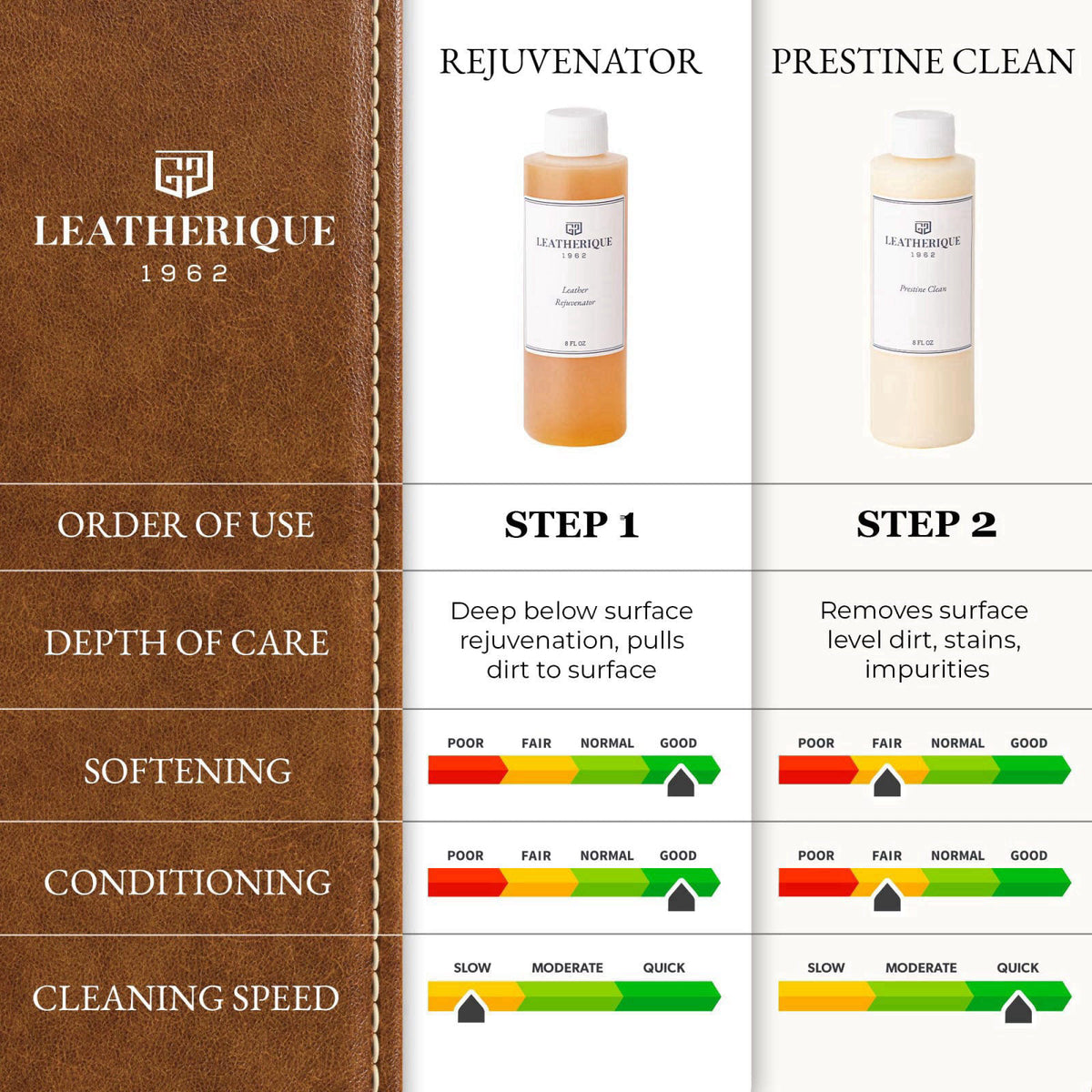 Leatherique Restoration Products – Oils on display