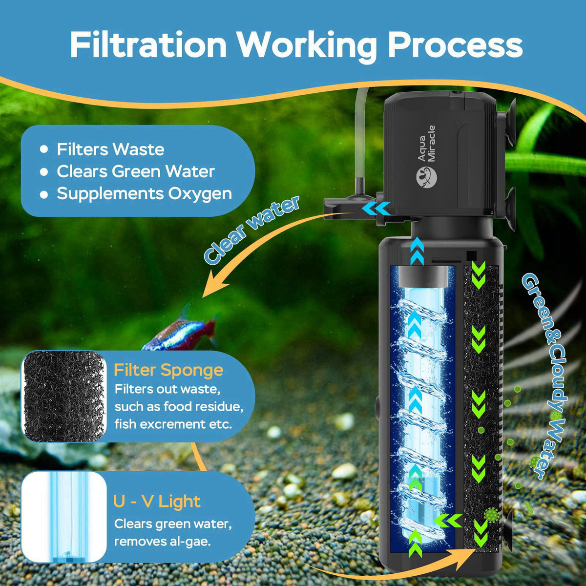AquaMiracle 130GPH U -V Aquarium Filter with Timer for 10-30 Gal Fish Tank – packaging and label