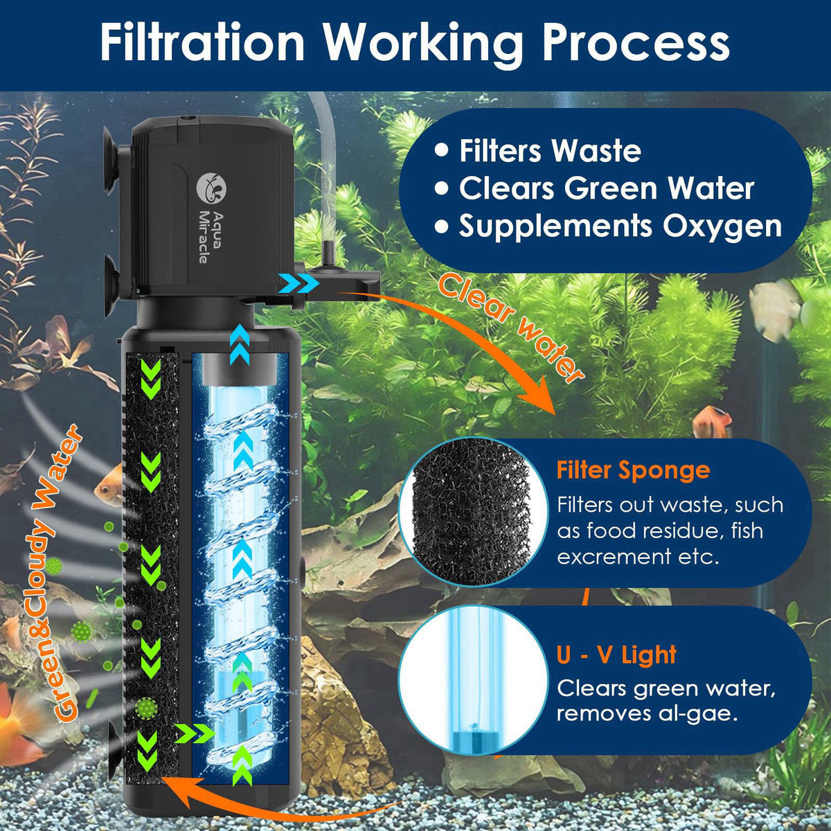AquaMiracle Aquarium Filter with U - V Light & Filter Sponge, Fish Tank Filter with Timer for Green Water, Turtle Filter