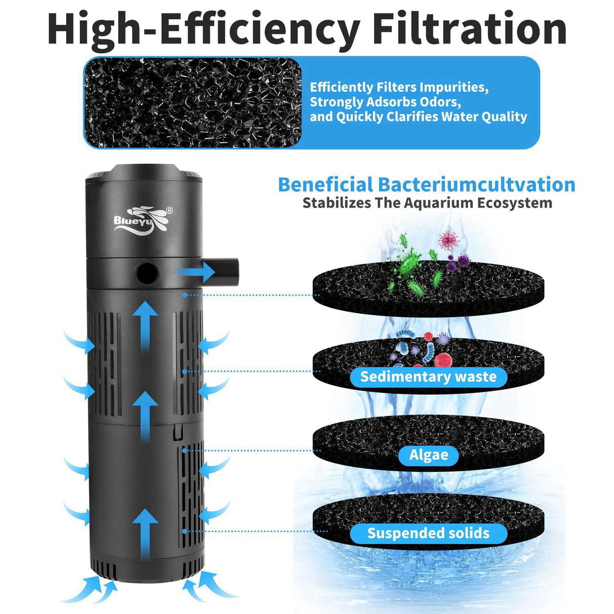 BlueYu Aquarium Filter, Fish Tank Filter 4-in-1 for 30-80 Gallon Tanks, Submersible Internal Filter with Wave-Maker, Oxy