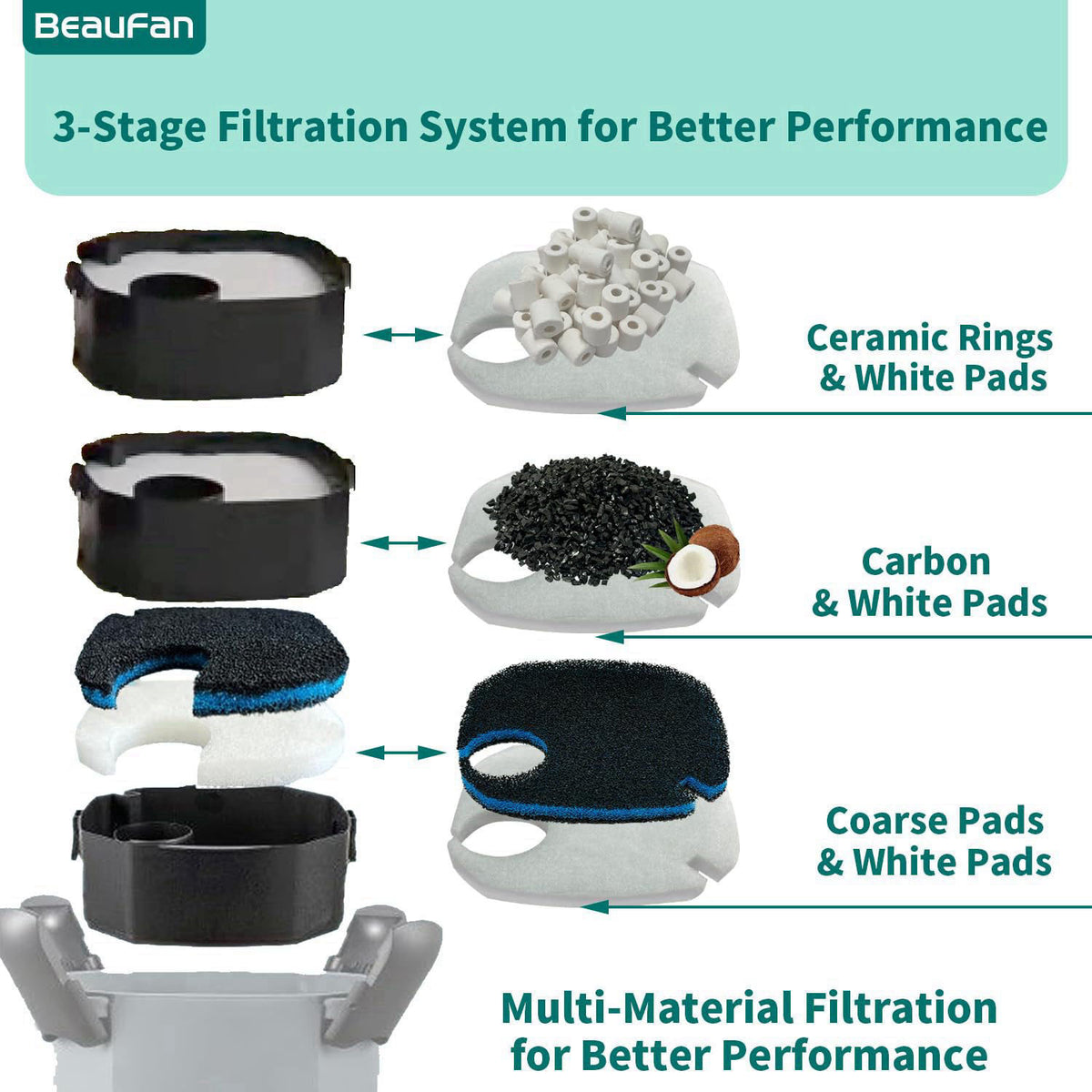 beaufan All-in-One Replacement Filter Set for Pondforse & AMOSIJOY Aquarium Filters – packaging and label