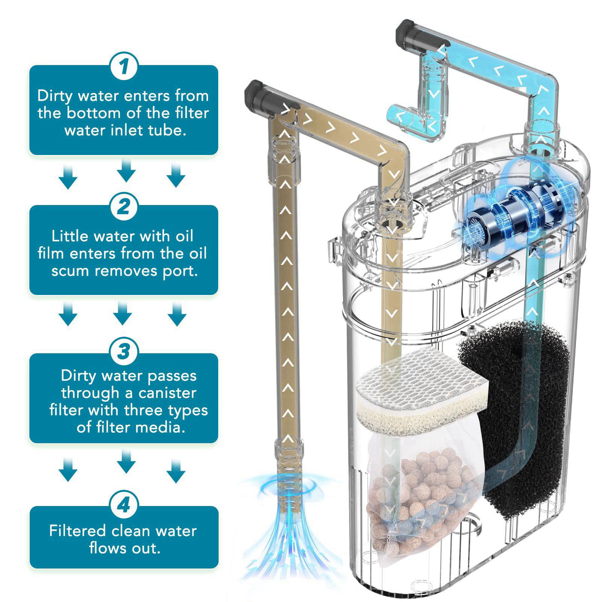 hygger External Hang-On-Back Canister Aquarium Filter,Quiet Fish Tank Filter with 3-Stage Filtration,Anti-Dry Burn Motor