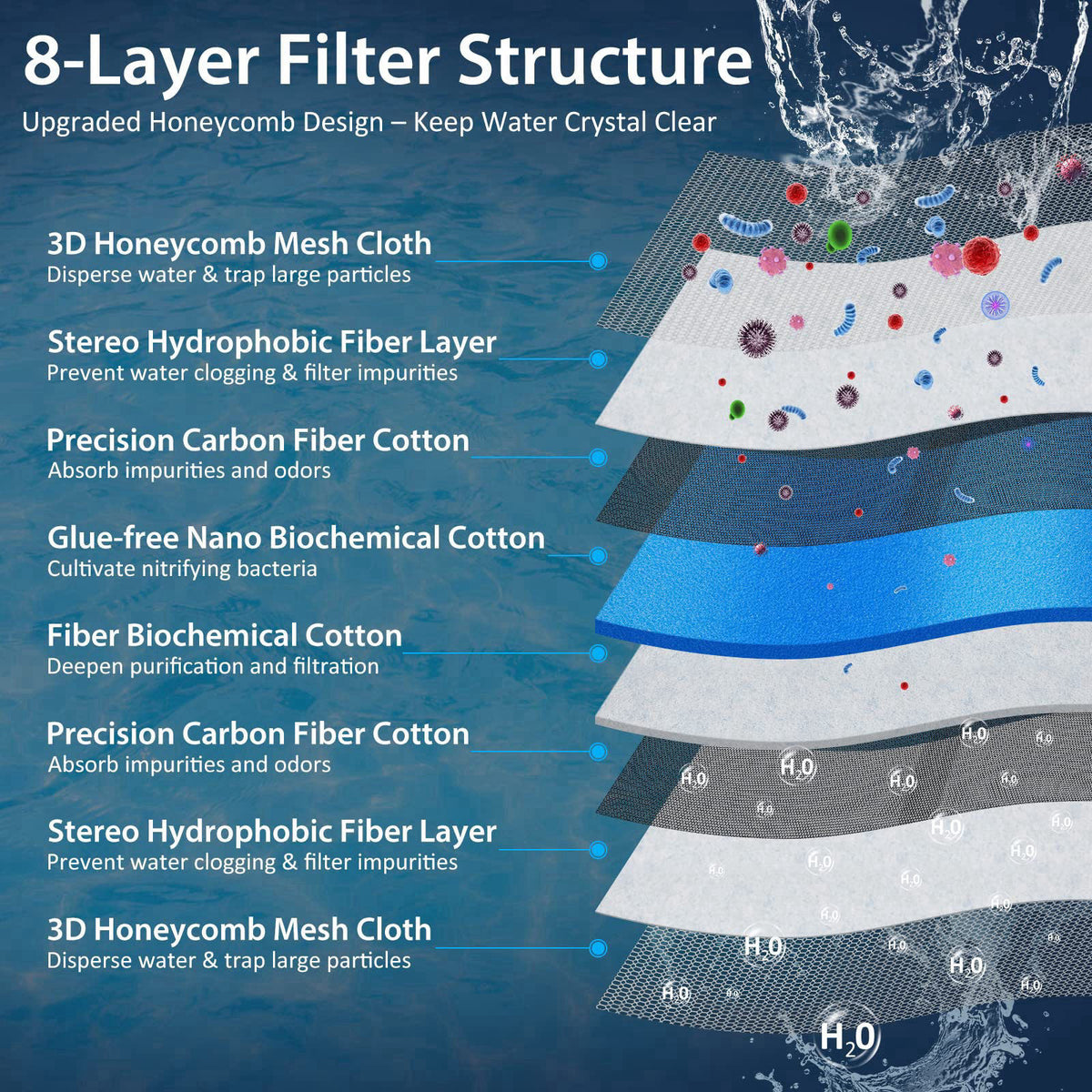 ZVAWDR Aquarium Filter Media, Upgraded 8-Layer Filter Sponge Pad for Fish Tank and Pond, Super Filtering Effect, Cut to 