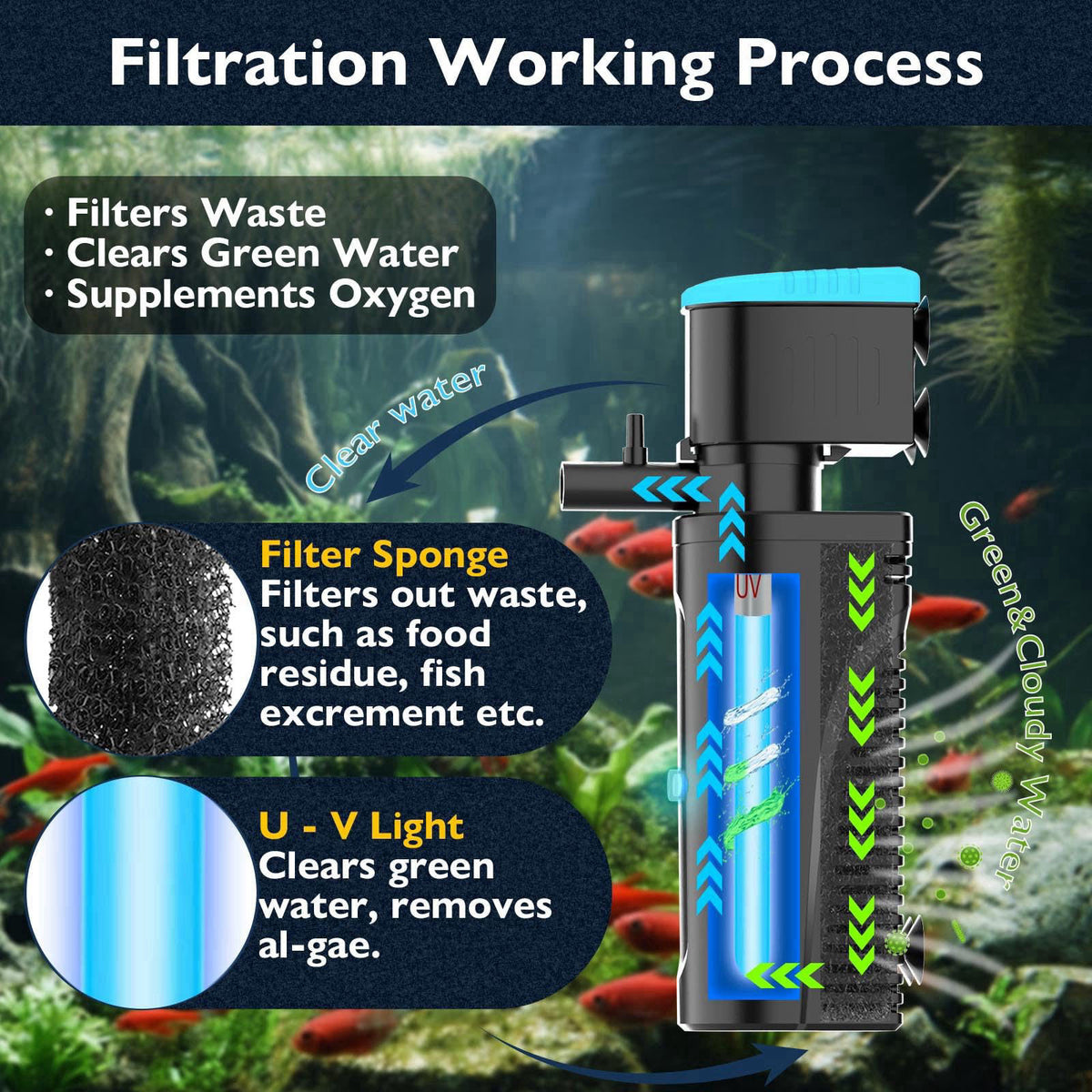 FUMAK 130GPH U - V Aquarium Filter Green Water Cleaning for 10-30 Gallon Tanks – packaging and label