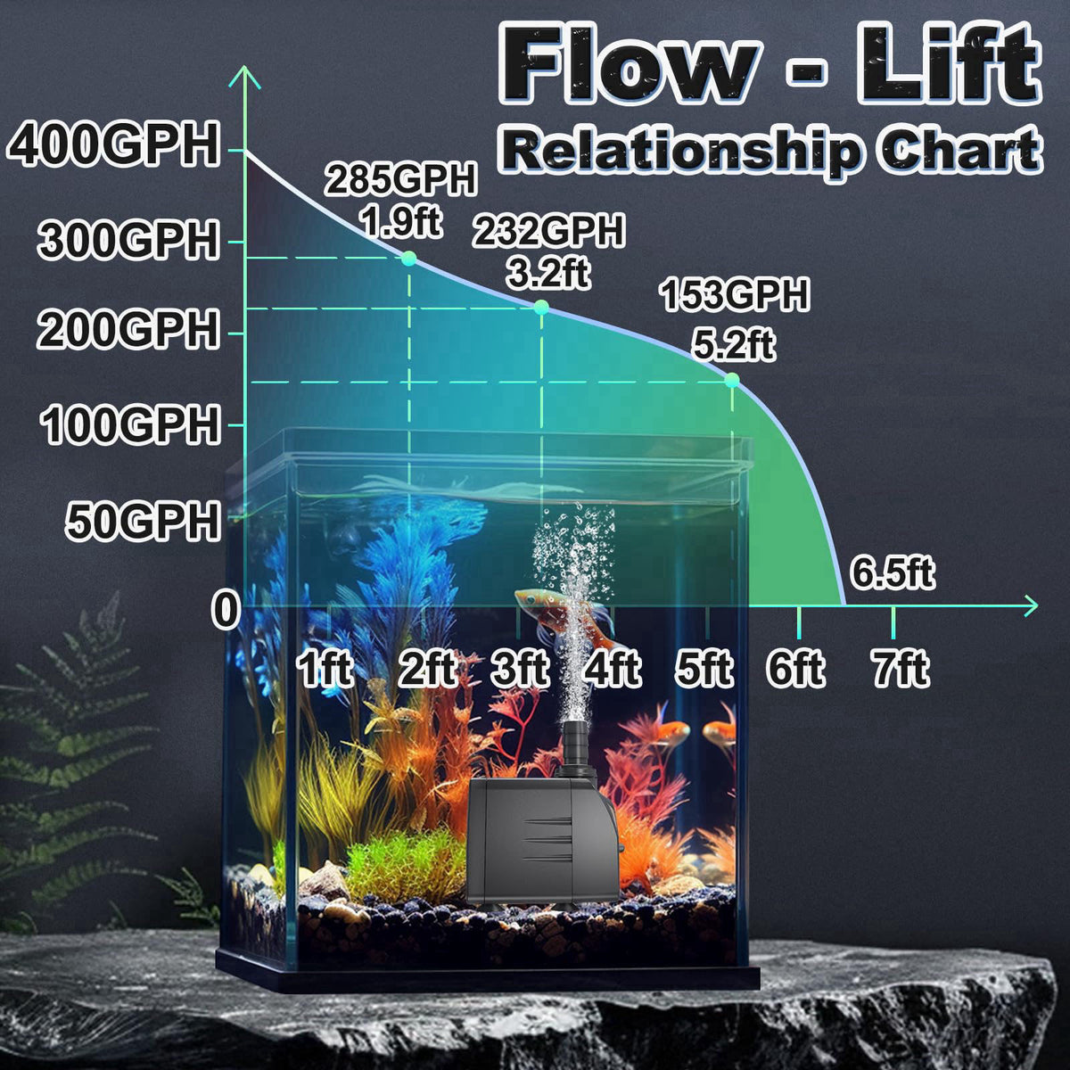 SongLong 400GPH Submersible Water Pump 6.5ft High Lift for Fountains – back view and specifications