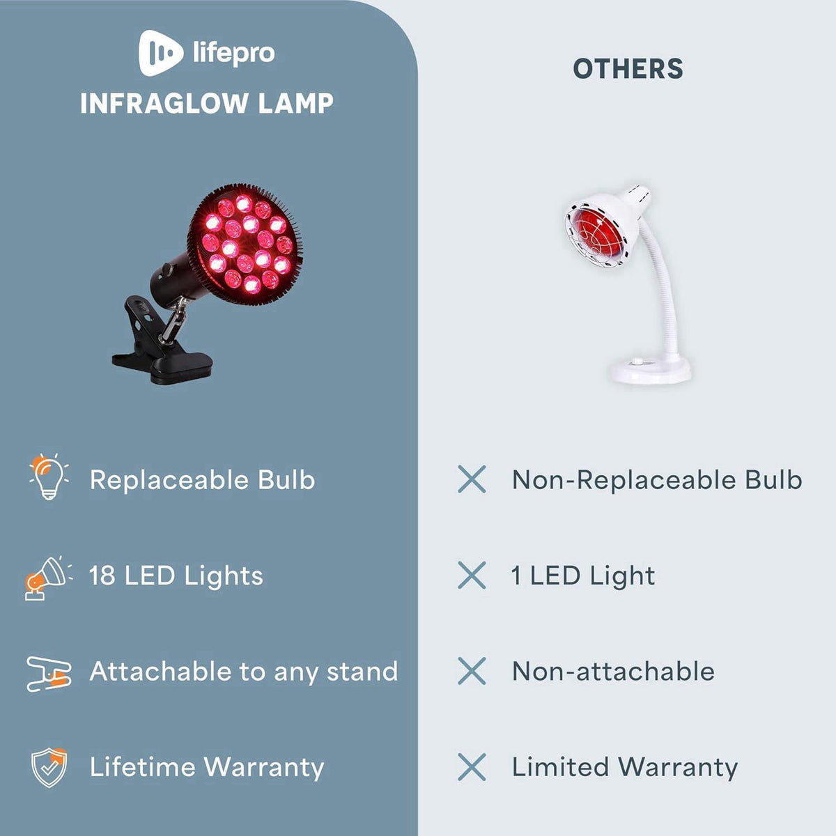 LifePro Infraglow Red Light Therapy Bulb by Premium Selection — view 4