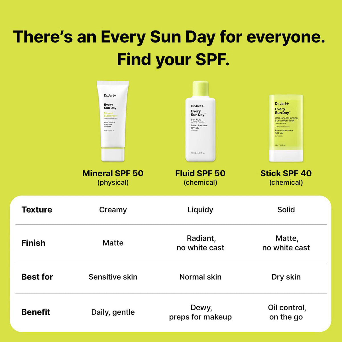 Dr.Jart+ Every Sun Day Mineral Korean Sunscreen SPF 50+ for Face with Zinc Oxide | Korean Skin Care | Travel Size, 1.69 