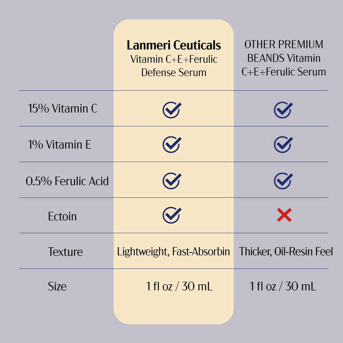 Lanmeri Ceuticals 15% Vitamin C + E + Ferulic Serum: Advanced Antioxidant Defense Formula with 1% Vitamin E & 0.5% Ferul