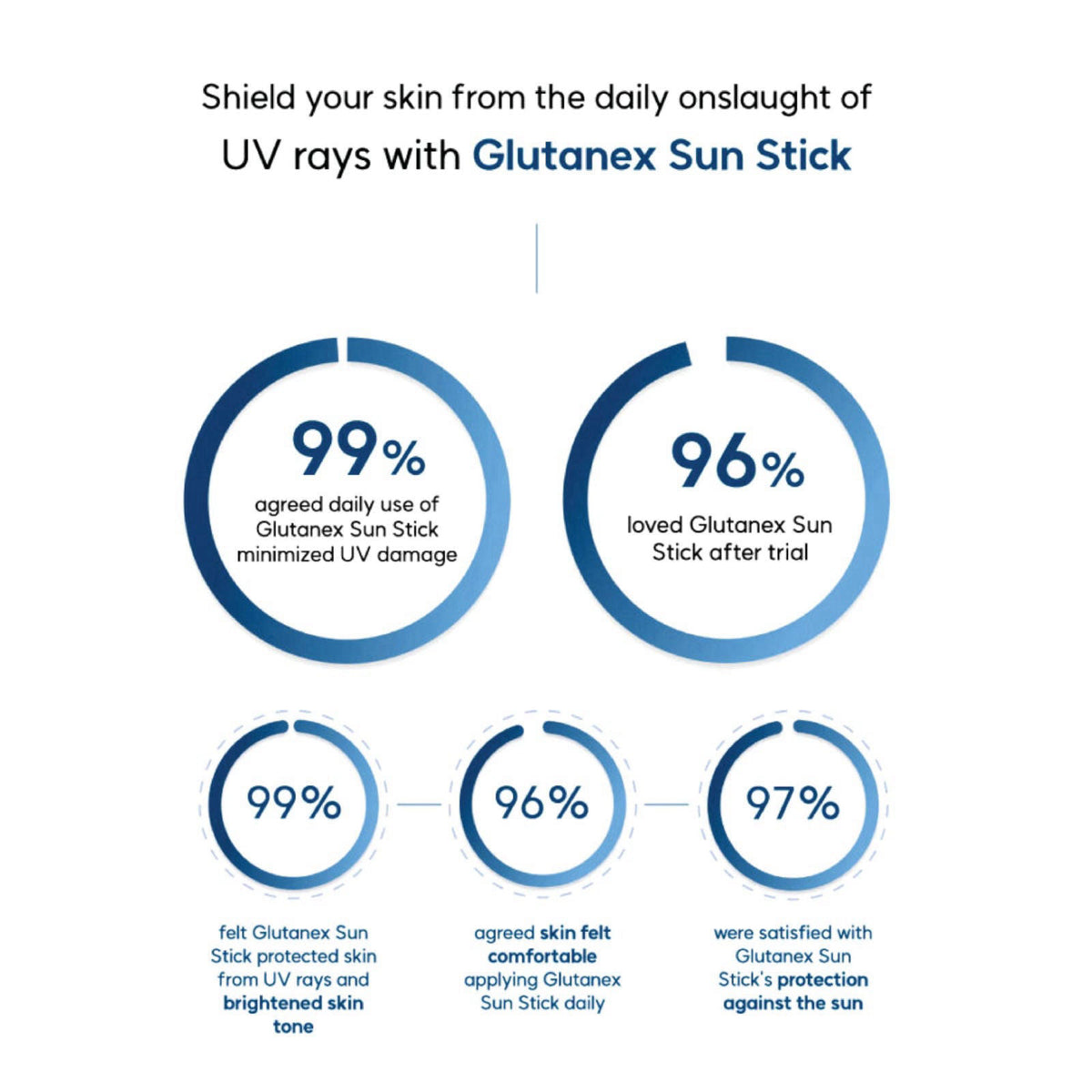 Glutanex Sun Stick SPF 50+ PA++++ 30g (1.05 oz) - UV Protection with Glutathione, Non-Sticky, Natural and Mild Matte Fin