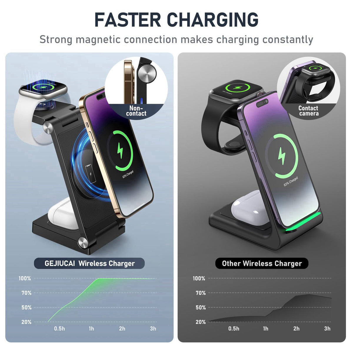 GEJIUCAI Magnetic Wireless Charger Stand, 3 in 1 Foldable Wireless Charging Station with 20W Adapter, Travel Charger for