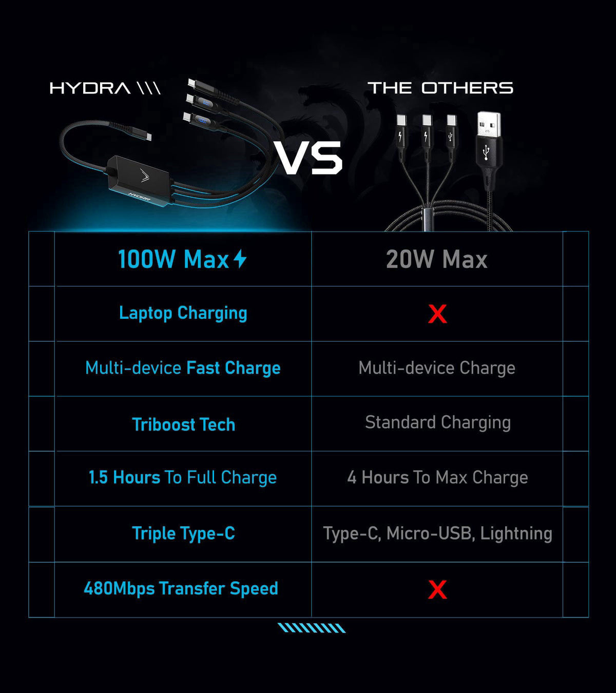 Futurizta Tech® Hydra 3‑in‑1 Triple USB‑C 100 W PD Fast‑Charge Cable with Smart Triboost® & LED Watt Display – Charge La
