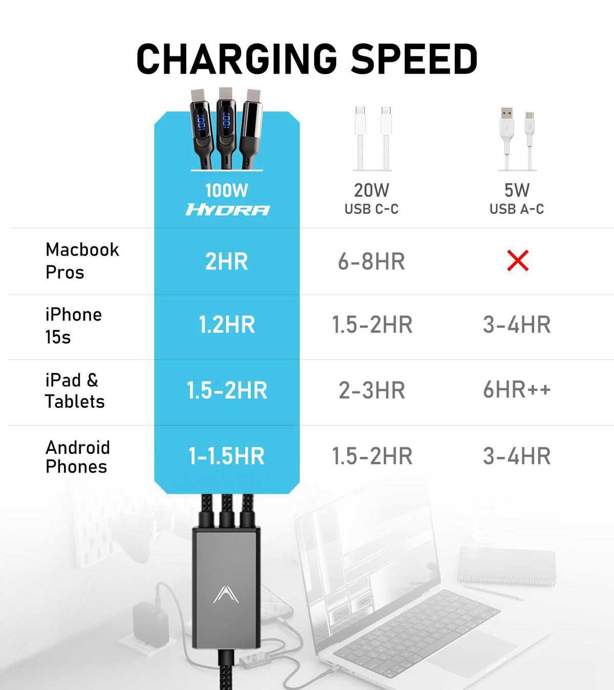 Futurizta Tech® Hydra 3‑in‑1 Triple USB‑C 100 W PD Fast‑Charge Cable with Smart Triboost® & LED Watt Display – Charge La
