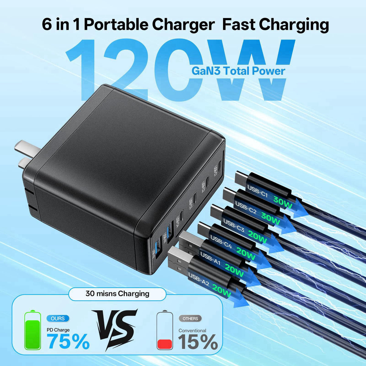 Bouonu 2 Pack USB C Charger Block with 4 USB Cables 120W GaN Type C Fast – close-up detail