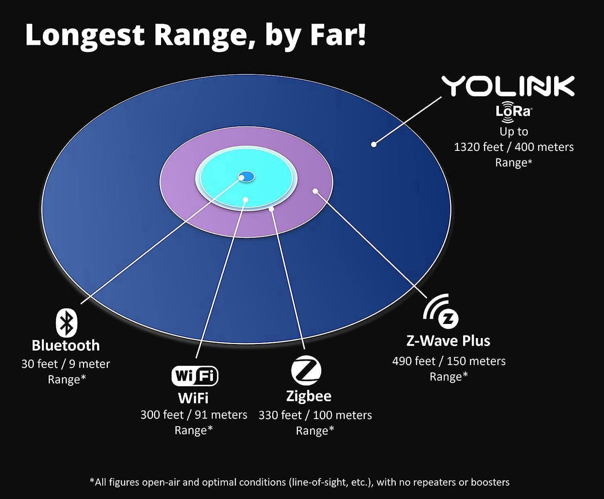 YoLink – Water Detectors &amp; Alarms on display