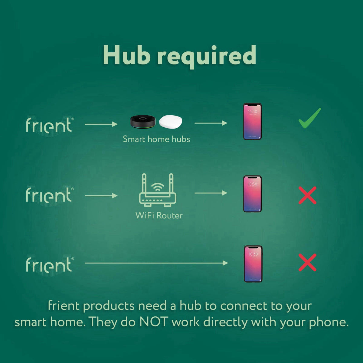 frient Smart Button | Scene Controller | Home Automation | Easy On/Off Switch of Appliances and Automations | Waterproof