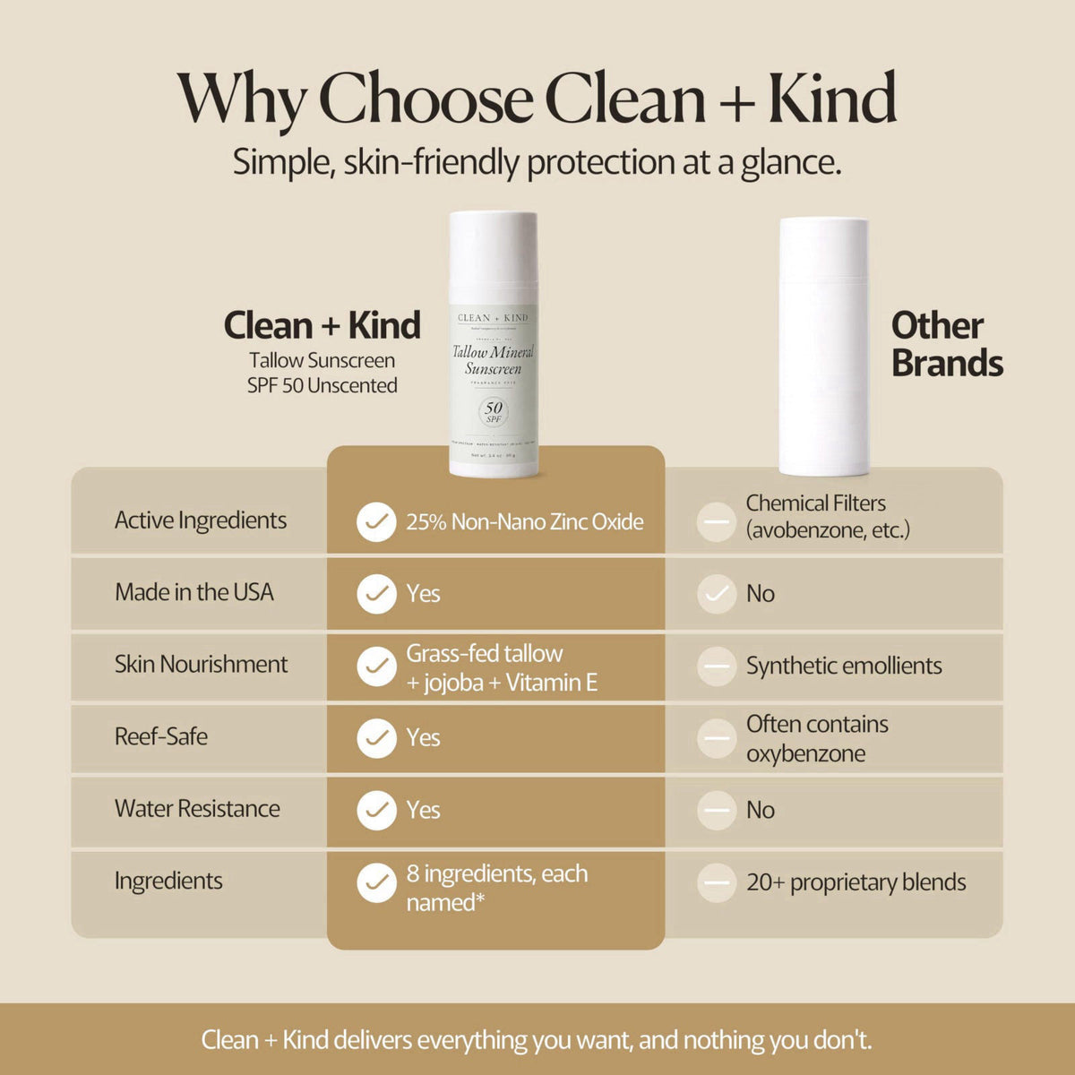 Clean + Kind – Body Sunscreens on display