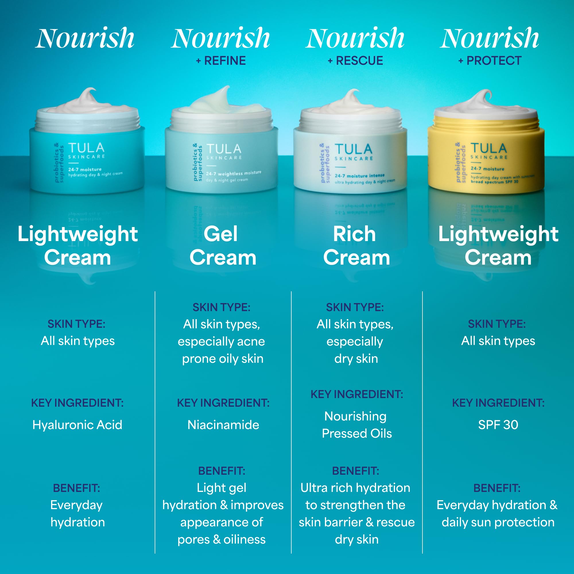 TULA 24-7 Hydrating Day and Night Cream in 1.5 oz jar, moisturizing skin moisturizer with soothing formula for all-day hydration